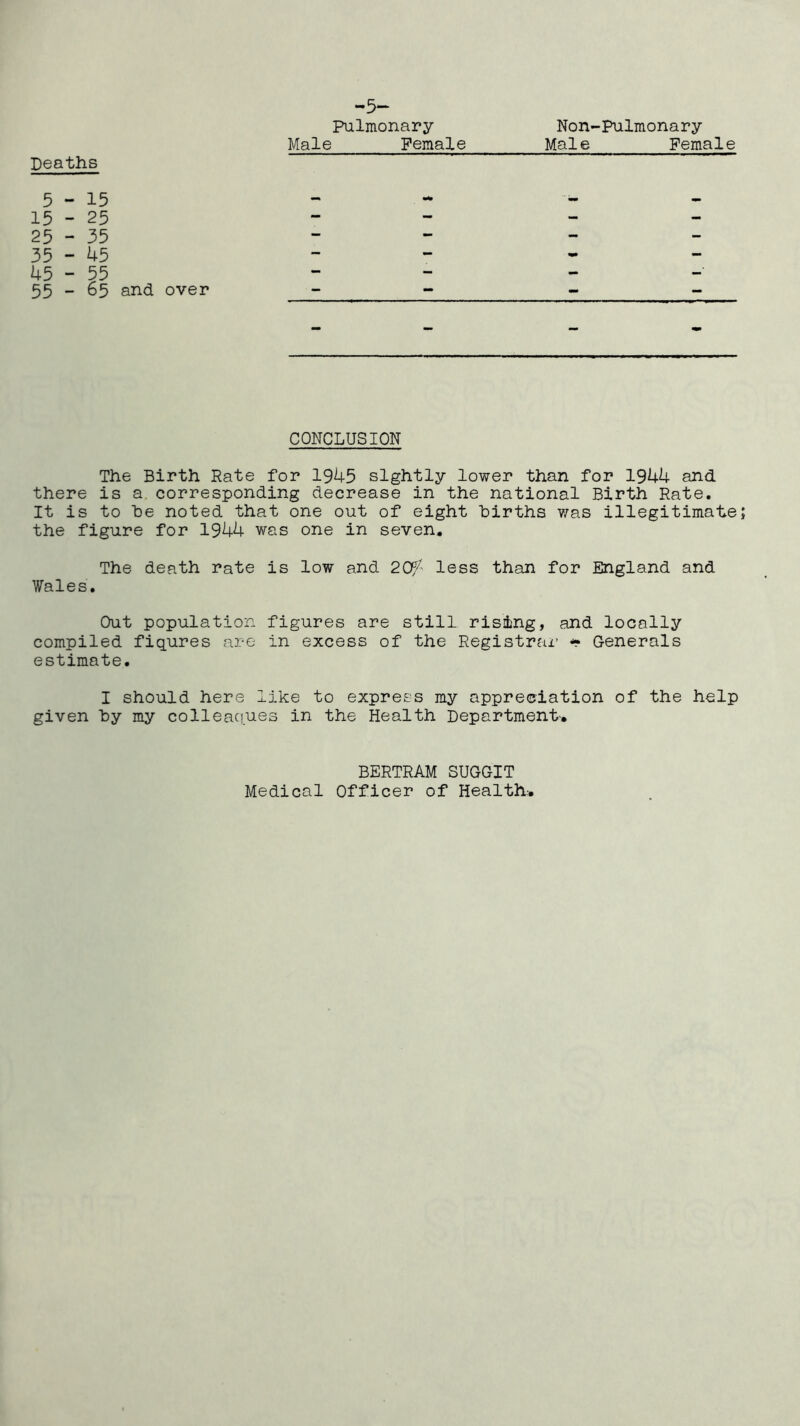“*5~ Pulmonary Non-Pulmonary Male Female Male Female Deaths 5 - 15 -* - - 15 - 25 - — - - 25 - 35 — — - - 35 - 45 - - - - 45 - 55 — - - -■ 55 - 65 and over - — - - CONCLUSION The Birth Rate for 1945 sightly lower than for 1944 and there is a corresponding decrease in the national Birth Rate. It is to he noted that one out of eight births v/as illegitimate the figure for 1944 was one in seven. The death rate is low and 20f^ less than for England and Wales. Out population figures are still rising, and locally compiled figures are in excess of the Registrar’ Generals estimate. I should here like to express my appreciation of the help given by my colleagues in the Health Department. BERTRAM SUGGIT Medical Officer of Health-.