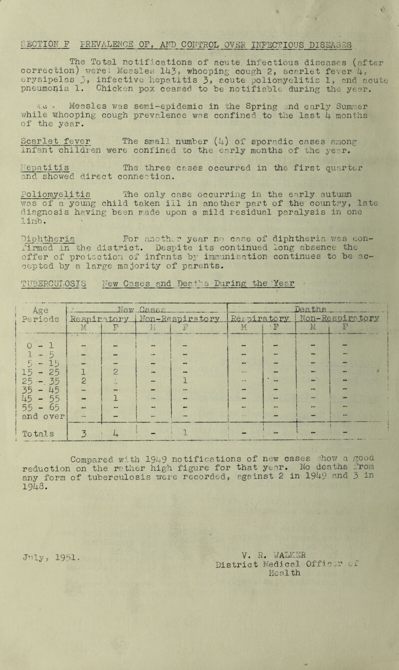 r' aiiJCTION F FREVALEI^CE OF, CQFTROL OT^R IITFSCTIOUS DISEA3.53 . The Total notifications of acute infectious diseases (after correction) v/ere. Mcrosles lU3s whooping cough 2, scarlet fever 4j erysipelas j, infective hepatitis 3? acute polioinyelitis 1, and acute pneumopia 1. Chicken pox ceased to he notifiable during the year. •;.o > Measles was semi-epidemic in the Spring jnd early Summer v/hile w.hooping cough prevalence v/as confined to the last k months of the year. Scarlet fever The small number (4) of sporadic cases among infant 'children were confined to the early months of vhe year. J^epatitls The three cases occurred in the first quarter and showed direct connection. Poliomyelitis The only case occurring in the early autumn was of a young child taken ill in another part of the country, late diagnosis having been made upon a mild residual paralysis in one limb. Diphtheria For another year no case of diphtheria was con- firmed in the district. Despite its continued long absence the offer of protection of infants by irLim'’unisation continues to be ac- cepted by a large majority of parents. TUBERCUT'OSIS Few Cases and Deat^'^s During the ’Year • ■ Age Periods ■ . Now Cases ..fDeu.ths. ... ..... . o tory LWon-^e spi ra to r v _ _ Respiratory Won-Resuiratorv i M P “ li ~ F h' •p M r 0-1 1-3 - - : - - ' - 1 3-13 - - - — - ■ - . i 13 - 23 1 2 - - - 1 1 25 -. 35 2 1 1 ... ■ - - _ 1 35 - U5 ~ - 1 i - - - 45 - 55 - 1 1 - - - - - 55 - 65 - - - - - 1 and over - - 1 “ • • 1 — 1 i To tal s 3 4 i 1 — 1 - : t 1 ' Compared with 1949 notifications of new cases '•how a good reduction on the rather high figure for that year. Wo deaths from any form of tuberculosis v;ere recordedy against 2 in 1949 ond 3 1948. V. R. fALKSR District Medical Officer Health .Fily, 1931. c 1