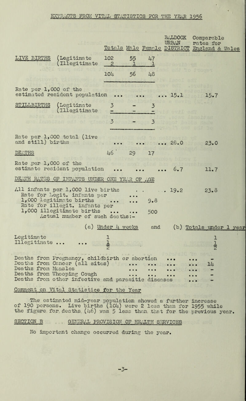 EXTPu’iCTS FROM VIT;j:. statistics for the YEiiR 1956 Bi'JLiDOCK Compara'ble URB/JT rates for Totals Male Female DISTRICT England & Y/ales LIVE BIRTHS (Legitimate 102 55 47 (Illegitimate 2 1 1 104 56 48 Rate per 1,000 of the estimated resident population ... • • • • • . 15.1 15.7 STILLBIRTHS (Legitimate 3 3 (Illegitimate - - — 3 - 3 Rate per 1,000 total (live and still) births • • • • • • • • . 28.0 23.0 DEATHS 46 ‘ 29 17 Rate per 1,000 of the estimate resident population ... ... DE;A?H RilTES OP INpyjTTS UNDER ONE YEIJ? OF • • • .'iCE 6.7 11.7 All infants per 1,000 live births . . • 19.2 23.8 Rate for Legit, infants per ... 1,000 legitim.ate births ... ... 9.8 Rate for illegit. infants per 1,000 illegitimate births 500 Actual numher of such deaths (a) Under U weeks and (h) Totals under 1 year Legitimate 1 1 Illegitmate ...... 1 1 2 Deaths from Pregnancy, childbirth or abortion ... Deaths from Cancer (all sites) Deaths from Measles Deaths from \7hooping Cough ,,, Deaths from other infective and parasitic diseases • • • • • • • • 14 Comment on Vital Statistics for the Year The estimated mid-year population showed a further increase of 190 persons. Live births (104) v;ere 2 less than for 1955 while the figure for. deaths (46) v/as 5 less than that for the previous year. SECTION B CENERia PROVISION OF HEi\LTH SERVICES No important change occurred during the year. -3-