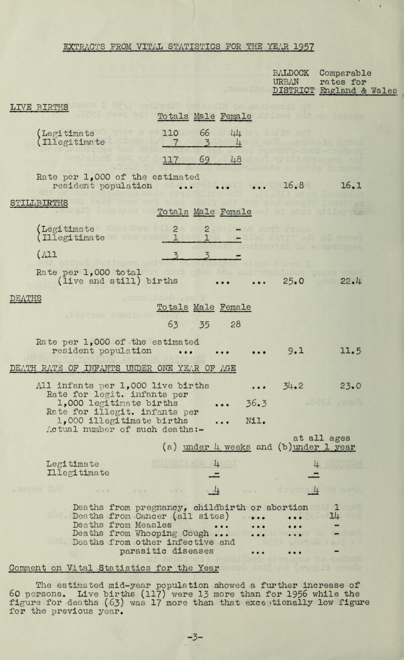 EXTRi\OTS FROM VIT/Ji STATISTICS FOR THB YE;JR 1957 B/JjDOCK Compara'ble URBjiN rates for DISTRICT Enp:land & Wales LIVE BIRTHS Totals Male Female (Legitimate 110 66 44 (illegitimate 7 ^ 4 117 69 48 Rate per 1,000 of the estimated resident population ... *4. 16,8 16,1 STILLBIRTHS Totals Male Female (Legitimate 22- (111 egi tima te 1 1 - (iUl 3 5- Rate per 1,000 total (live and still) Births ... 25«0 22.4 DEATHS Totals Male Female 63 35 28 Rate per 1,000 of the estimated resident population ... *.• ••• 9.1 11.5 DET.TH RATE OF IHFAHTS UNDER ONE YEAR OF AGE All infants per 1,000 live Births ... 34.2 23.0 Rate for legit, infants per 1,000 legitimate Births ,,, 36.3 Rate for illegit. infants per 1,000 illegitimate Births ... Nil. Actual numBer of such deaths:- at all ages (a) under 4 weeks and (B)under 1 year Legitimate Illegitimate ji j± Deaths from pregnancy, childBirth or abortion 1 Deaths from Cancer (all sites) ... ••• 14 Deaths from Measles ... ... ... Deaths from V/hooping Gough ... ... ... Deaths from other infective and parasitic diseases ... ... Comment on Vital Statistics for the Year The estimated mid-year population showed a further increase of 60 persons. Live Births (ll7) were 13 more than for 1956 while the figure for deaths (63) was 17 more than that exce:»tionally low figure for the -previous year. -3-