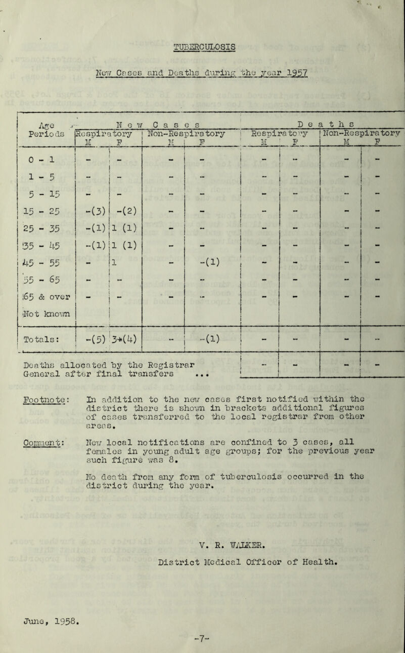 TUBERCULOSIS New CnseB and Deatlis during? the year 1957 i 1 Age H e w Gas e s Deaths Periods Resniratory Hon-Respiratory Respira to'’y Non-Respiratory M P H F M I' M F 0 - 1 *1 1 ... - - - 1-5 t — 5 — 1 - - - ~ - - 5-15 i - - - 15 - 25 -(3)! -(2) j - - ~ - - 25 - 35 -(1) 1 (1) - “ - - - 135 - i+5 (1) i - - ~ - \h5 - 55 !i i - -d) - “ - 55 - 65 ! - j i - - - - i65 & over iHot known i { ! Totals: -(5) •3-*(U) -d) . - Deaths allocated By the Registrar General after final transfers •., t - Footnote: In addition to the nev/ cases first notified v;ithin the district there is sho'^vn in Brackets additional figures of cases transferred to the local registrar from other areas, Oomment; Neu local notifications are confined to 3 cases, all females in young adult age groups; for the previous year such fi(?rure v/as 8, Uo death from any form of tuherculosis occurred in the district during the year. V. R. Y/iJiKER. District Medical Officer of Health, June, 1958. -7-“
