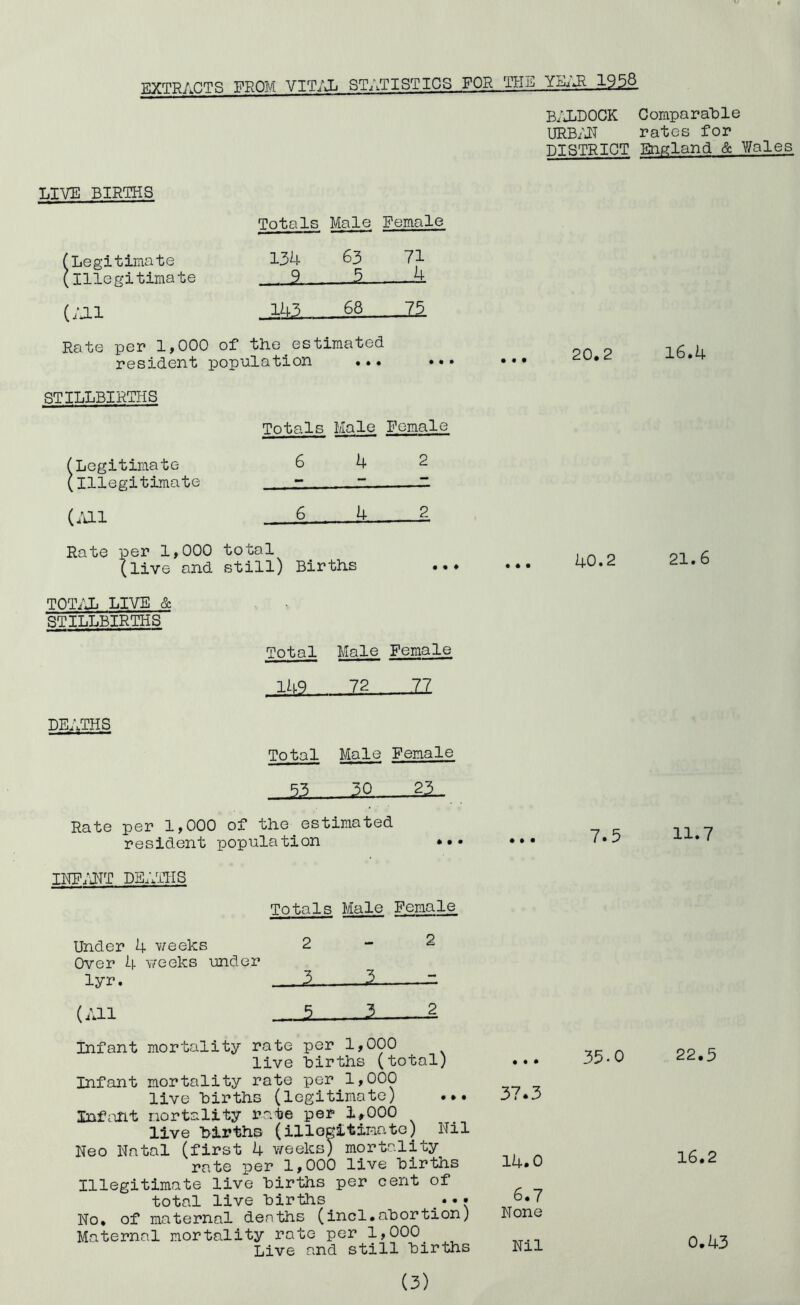 T?.YTT?;.nTFS FROM VIT/JL STATISTICS FOR THE YEu^ 1^^ LIVE BIRTHS (Legitimate (Illegitimate (;j.i Totals Male Female 134 63 71 9 5 4 143 68 11 Rate per 1,000 of the^estimated resident population ••• STILLBIRTHS (Logitiiaate (Illegitimate (-U1 Totals Male Eomale 6 4 2 6 4 2 Rate per 1,000 total (live and still) Births • « ♦ TOT/X LIVE & STILLBIRTHS DEATHS Total Male Female 14Q 72 77 Total Male Female * • • Rate per 1,000 of the^estimated resident population imf;xt deaths Totals Male Female 2-2 3 3 n (All 5 2 Under 4 weeks Over 4 Y/eeks under lyr. Infant mortality rate per 1,000 live hirths (total) Infant mortality rate per^1,000 live hirths (legitimate) ••• Infimt mortality rate per 1.^000 live hirths (illegitimate) Nil Neo Natal (first 4 v/eeks) mortality rate per 1,000 live hirths Illegitimate live hirths per cent of total live hirths No* of maternal deaths (incl.abortion) Maternal mortality rate per 1,000 Live and still hirths (3) B/XDOCK Comparable URB/X rates for DISTRICT Ihigland & Y/ales 20*2 l6.4 40.2 21.6 7.5 11.7 35.0 22.5 37.3 14.0 6.7 None Nil 16.2 0.43