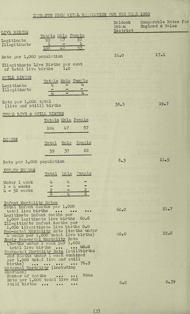 EylTIL'.CTS FROM VIT;Ji Sx’ATISTICS :POH .THE YE:.R I960 LIVE BIRTHS ^ - Totals Mole Female Legitimate 99 ^TT 52 Illegitimate 1 _ . “ i— 100 U7 55 Baldock Comparable Rates for Urban England & v/ales District Rate per 1,000 population 14.0 17.1 Illegitimate Live Births per cent of total live births 1.0 STILL BIRTHS Totals Male Feme1e Legitimate 5 - 4 Illegitimate :: T u - ij Rate per 1,000 total (live and still) births TOT/Ji LIVE & STILL BIRTHS Totals Male Female 104 47 57 DEATHS Female Total Male 59 37 22 Rate per 1,000 population INFANT DE,‘.,.TKS Total Male Female Under 1 ^/eek 4 4 - 1-4 v/eeks - — — 4-52 weeks 2 — 2 6 k_ 2 Infant Mortality Rates Total infant deaths per 1,000 total live births ••. Legitimate infant deaths per 1,000 legitimate live births 60.6 Illegitimate infant deaths per 1,000 illegitimate live births 0.0 Neo-natal Mortality Rate (deaths under 4 y/eelcs per 1,000 total live births) Early Neo-natal Mortality Rate (Deaths under 1 v/eek per 1,000 total live births ••• ... 40«0 Perinatal Mortality Rate (stillbirths and deaths under 1 xreelc combined per 1,000 total live and still births) ... ... ••• 76.9 Maternal Mortality (including obortion} Number of deaths None Rate per 1,000 total live and still births ... 38.5 8.3 60.0 40.0 0.0 19.7 11.5 21.7 15.6 0.39