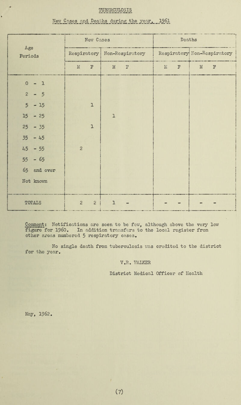 TUBERCULOSIS Nev/ Cases Deaths (^ojjment; Notifications are seen to be few, although above the very lovr figure for i960. In addition transfers to the loca.1 register from other areas numbered 5 respiratory cases. No single death from tuberculosis was credited to the district for the year. V.R. miKER District Medical Officer of Health May, 1962. (7)