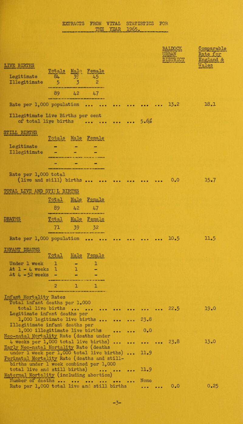 EXTRACTS FROM VITAL STATISTICS FOR THE YEAR 1965. LIVE BIRTHS Totals Male Female Legitimate 84 3? 45 Illegitimate 5 3 2 89 42 47 Rate per 1,000 population BALDOCK URBAlf DISTRICT_ 13.2 Illegitimate Live Births per cent of total liye births o • • • • ' ... 5•6^ STILL BIRTHS Totals Male Female Legitimate - — — Illegitimate - - - - - Rate per 1,000 total (live and still) births TOTAL LIVE AND STIJL BIRTHS Total Male Female 89 42 47 DEATHS Total Male Female 71 39 32 Rate per 1,000 population INFAOT DEATHS Total Male Female Under 1 week 1 1 At 1 - 4 weeks 1 1 — At 4 - 52 weeks - - - 2 1 1 0.0 10.5 Infant Mortali^ Rates Total infant deaths per 1,000 total live births ... Legitimate infant deaths per 1,000 legitimate live births Illegitimate infant deaths per 1,000 illegitimate live births ... Neo-natal Mortality Rate (deaths under 4 weeks per 1,000 total live births) ... Early Neo-natal Mortality Rate (deaths under 1 V7eek per 1,000 total live births) . Perinatal Mortality Rate (deaths and still- births under 1 week combined per 1,000 total live and still births) Maternal Mortality (including abortion) Number of deaths ,,, Rate per 1,000 total live and still births 22.5 23.8 0.0 • • • 11.9 11.9 None 23.8 0,0 Rate for Wales 18.1 15.7 11.5 19.0 13.0 0.25