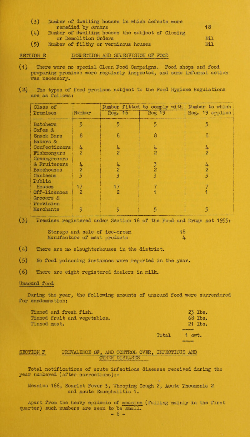 18 remedied hy ovmers (2(.) Number of dwelling houses the subject of Closirog or Demolition Orders Nil (5) Number of filthy or verrainous houses Nil SHOTION E IITSTICTION AI-D SUTBIVISION OF FOOD (1) There were no special Clean Food Campaigns. Food shops and food preparing premises were regularly inspected, and some informal action was necessary, (2-) The types of food premises subject to the Food Hygiene Regulations are as follows: (3) (4) (5) (6) I Class of ! 1 j Number fitted to comply with j Ikimber to which j Premises 1 Number j Reg, 16 Reg 15 I Reg. 19 applies — - ! Butchers ! Cafes & '1 1 5 1 1 i 5 1 5 I 1 1 5 i Snack Bars j Bakers & ; 8 f ! 1 t 8 i ! ' n 0 i Confectioners i ^ 4 ' 4 I Fishmongers ' Greengrocers ! 2 i 1 ' 2 '■ ! 2 i i 2 ; & Fruiterers ' 4 i 4 3 ! 4 ! Balcehouses 2 1 2 2 i 2 I Canteens i Public 1 ^ 1 3 i 3 ! i 3 * Houses ! i ^7 7 i 7 ! Off-licences Grocers & ' xTovision ! 2 i j ! ^ j ; 1 . ^ ! Merchants 1 ^ i 9 5 i 5 Premises registered under Section 16 Storage and sale of ice-cream of the Food and Drugs Act 1955: 18 Manufacture of meat products 4 There are no slaughterhouses in the district. No food poisoning instances were reported in the year. There are eight registered dealers in milk. Unsound food During the year, the following amounts of unsound food were surrendered for condemnation: Tinned and fresh fish. Tinned fruit and vegetables. Tinned meat. 23 lbs. 68 lbs. 21 lbs. Total 1 cwt. SECTION F r-REVALENCE OF, AND COIffROL OYER, DgECTIOUS AITO OTHER DISHlSES Total notifications of acute infectious diseases received during the year numbered (after corrections):- Measles I66, Scarlet Fever 3» V/hooping Cough 2, Acute Pneumonia 2 and Acute Encephalitis 1. Apart from the heavy epidemic of measles (falling mainly in the first quarter) such numbers are seen to be small, - 6 -