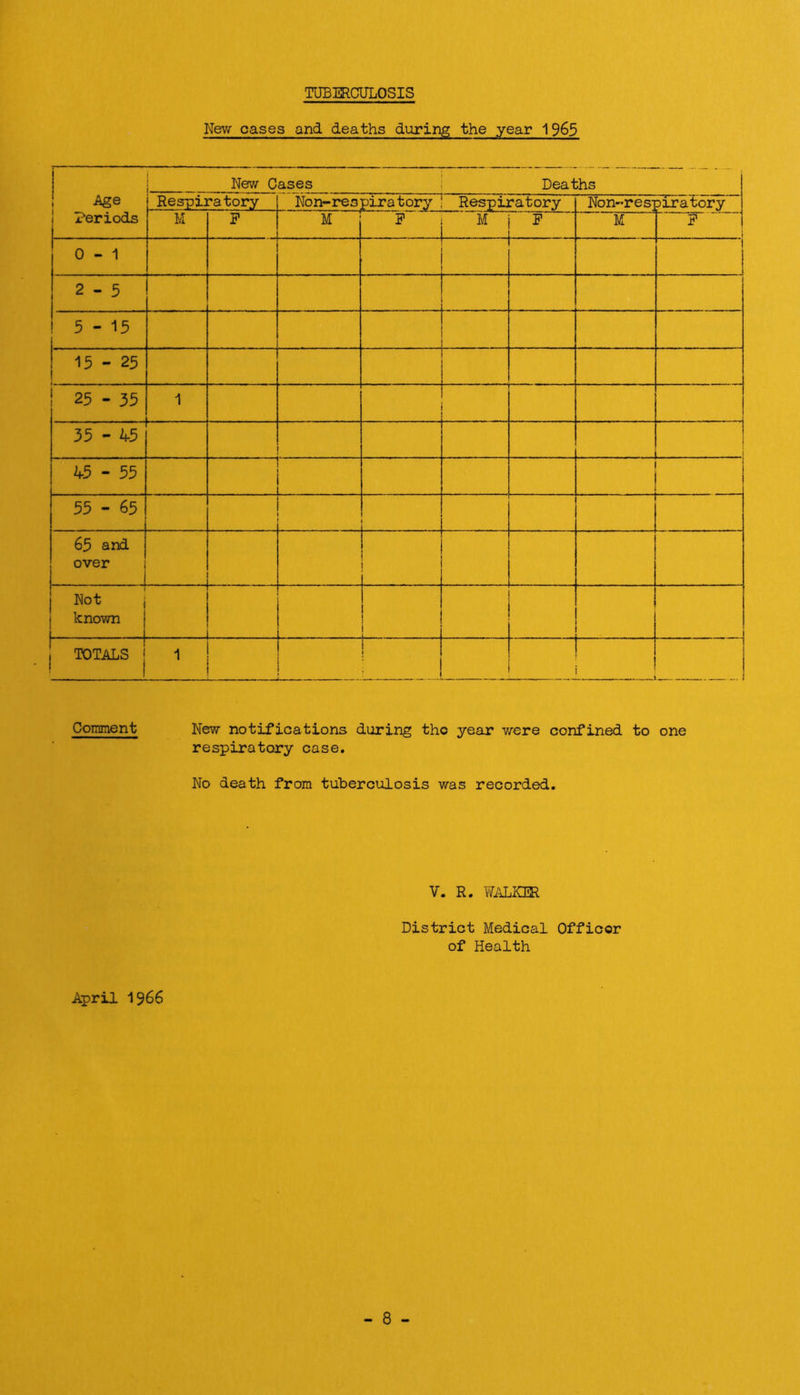 TUBERCULOSIS New cases and deaths during the year 19^3 i New Cases i Deaths Age Periods Respiratory Non-res pira tory Respiratory Non-respiratory M p M P M P M P 0 - 1 2-5 5-15 15 - 25 25 - 35 1 ■ ' 35 - 45 45 - 55 . . 55 - 65 . 65 and over Not j known i . TOTALS I 1 ! i Comment New notifications during the year 7/ere confined to one respiratory case. No death from tuberculosis was recorded. V. R. WiiLKOR District Medical Officer of Health