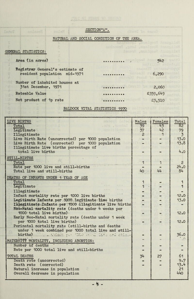 SECTIONA. NATURAL AND SOCIAL CONDITION OF THE AREA. GENERAL STATISTICS: Area (in acres) , 5^2 Registrar General*s estimate of resident population mid-1971 6,290 Number of inhabited houses at 31st December, 1971 2,060 Rateable Value £359j649 Net product of Ip rate £3,510 BALDOCK VITAL STATISTICS 1970 LIVE BIRTHS Males Females Total Total 39 43 82 Legitimate 37 42 79 Illegitimate 2 1 3 Live Birth Rate (uncorrected) per 1000 population - - 13.0 Live Birth Rate (corrected) per 1000 population Illegitimate live births percentage of -• — 13.8 total live births - - 4.0 STILL-BIRTHS Total 1 1 2 Rate per 1000 live and still-births - - 24.0 Total live and-still-births 4o 44 84 DEATHS OF INFANTS UNDER 1 YEAR OF AGE Total 1 - 1 Legitimate 1 • - 1 Illegitimate - - - Infaint mortality rate per 1000 live births - - 12.0 Legitimate Infants, per .■lOOOwlegitimate'-iiste births - - 13.0 113^gitimate■ .Infants per: 1000 illegitimate livev-births Ne6*Natal-mortality rate (deaths under 4 weeks per • • 1000 total live .births) • Early Neo-Natal mortality rate (deaths under 1 week — - 12.0 per 1000 total live births) Perinatal mortality rate (still-births and deaths under 1 week combined per 1000 total live and still- 12.0 births) . _ V'.iiiCu r..- ''X.) .c.X X*:.:. cti.L,.- - - 36.0 MATERNift'MORTALITY, INCLUDING ABORTION: Number of deaths' - r - - — — - Rate per 1000 total live and still-births - - - TOTAL DEATHS 34 27 61 Death rate (uncorrected) — > 9.7 Death rate (corrected) Natviral increase in population Overall decrease in population 13.4 21 440 - ^ -