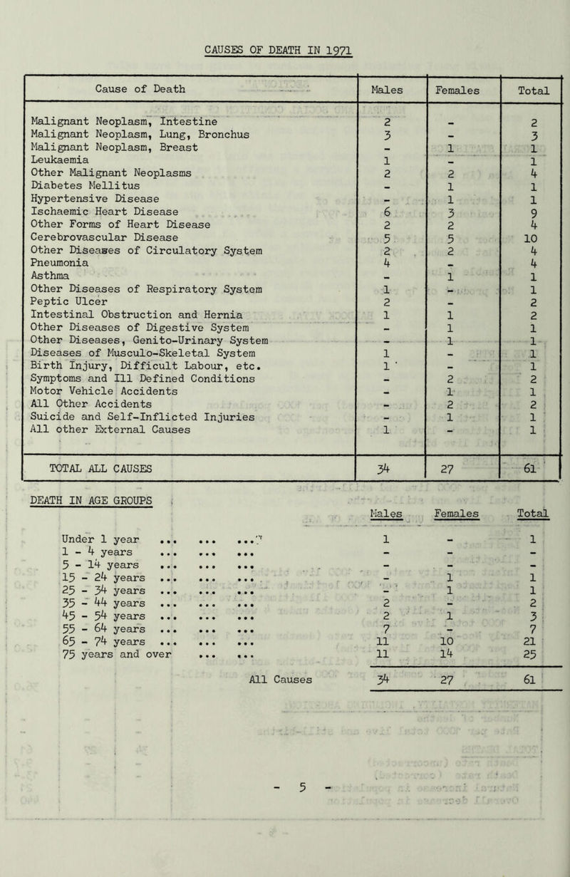 CAUSES OF DEATH IN 1971 Cause of Death — Males Females Total Malignant Neoplasm^ Intestine 2 2 Malignant Neoplasm, Lung, Bronchus 3 — 3 Malignant Neoplasm, Breast - 1 1 Leukaemia 1 1 Other Malignant Neoplasms 2 2 4 Diabetes Mellitus 1 1 Hypertensive Disease 1 1 Ischaemic Heart Disease 6 3 9 Other Forms of Heart Disease 2 2 4 Cerebrovascular Disease r- 5 5 10 Other Diseases of Circulatory System 2 2 4 Pneumonia 4 4 Asthma 1 1 Other Diseases of Respiratory System 1 1 Peptic Ulcer 2 - 2 Intestinal Obstruction and Hernia 1 1 2 Other Diseases of Digestive System — 1 1 Other Diseases, Genito-Urinary System — 1 . 1 Diseases of Musculo-Skeletal System 1 1 Birth Injury, Difficult Labour, etc. 1 ’ — 1 Symptoms and 111 Defined Conditions 2 2 Motor Vehicle Accidents 1 1 All Other Accidents 2 2 Suicide and Self-Inflicted Injuries - 1 1 All other External Causes 1 •• 1 TOTAL ALL CAUSES 3^ 27 ' 6l ' DEATH IN AGE GROUPS Hales Females Total Under 1 year ... • • • 1 - *■ 1 1-4 years .,. • • « • • • - - - 5 - l4 years ... • • • • • • - - - 15 - 24 years • • • • • * • .1 1 1 25 - 34 years ... # • • ' . J ■» 1 1 35 - 44 years * • • • • • 2 - 2 45 - 54 years ..• • • • • • • 2 1 3 55 - 64 years • • • • • • 7 - 7 65 - 74 years ..* • • • • • • 11 10 21 75 years and over • • • « • • 11 14 25 All Causes 3^ 27 61