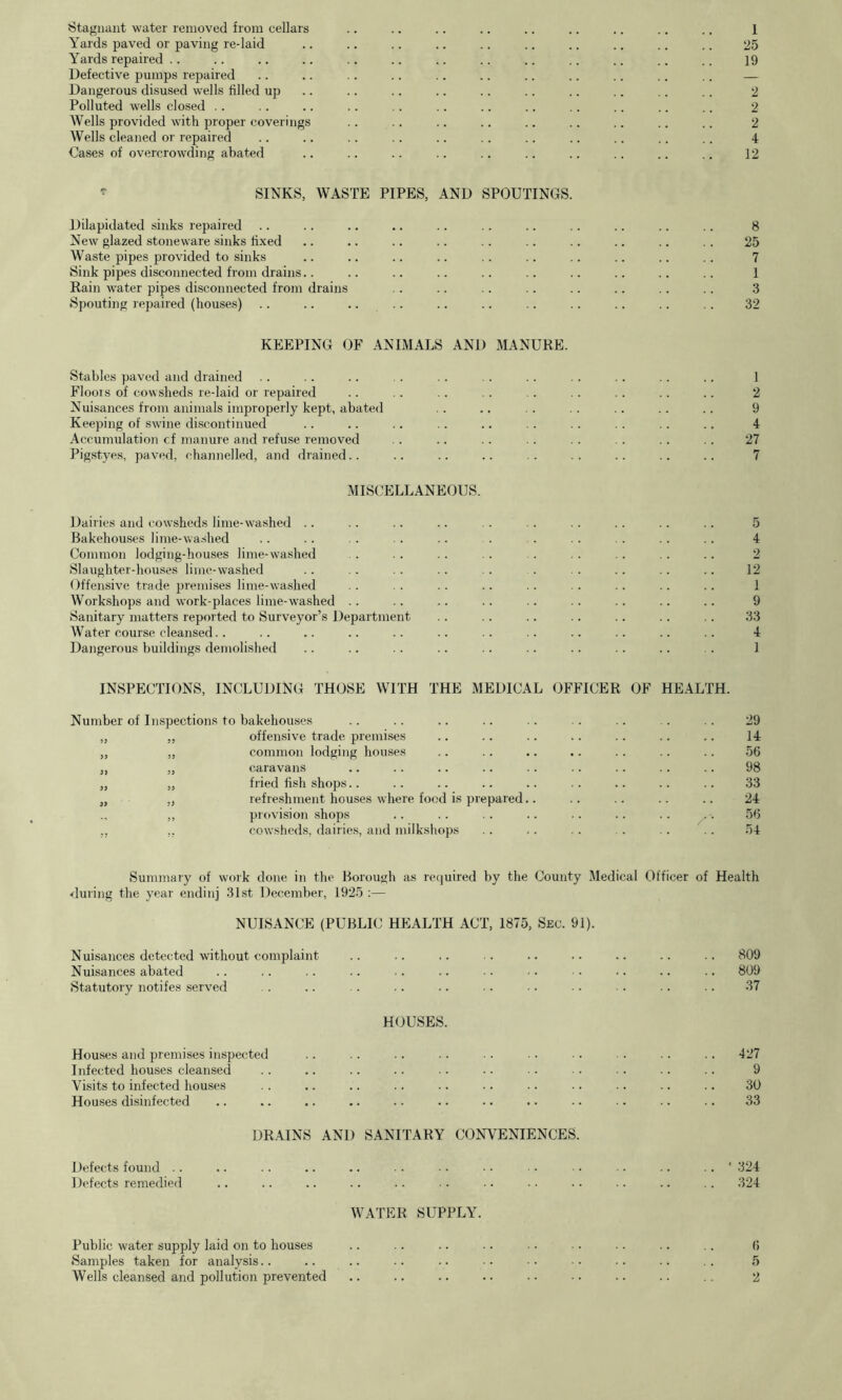 Stagnant water removed from cellars .. .. .. .. .. .. .. .. .. 1 Yards paved or paving re-laid .. .. .. .. .. .. .. .. .. .. 25 Yards repaired .. .. .. .. .. .. .. .. .. .. .. .. .. 19 Defective pumps repaired .. .. .. .. .. .. .. .. .. .. .. — Dangerous disused wells filled up ,. .. .. .. .. .. .. .. .. .. 2 Polluted wells closed . . . . .. .. , . .. .. .. .. .. .. .. 2 Wells provided with proper coverings .. .. .. .. .. .. .. .. .. 2 Wells cleaned or repaired .. .. .. . . .. . . .. .. .. .. .. 4 Cases of overcrowding abated .. .. .. .. .. .. .. .. .. .. 12 SINKS, WASTE PIPES, AND SPOUTINGS. Dilapidated sinks repaired .. .. .. •. .. .. .. .. .. .. .. 8 New glazed stoneware sinks fixed .. .. .. .. . . .. .. .. .. . . 25 Waste pipes provided to sinks .. .. .. .. .. .. .. .. .. . . 7 Sink pipes disconnected from drains.. .. .. .. .. .. .. .. .. . . 1 Rain water pipes disconnected from drains .. .. .. . . .. .. . . .. 3 Spouting repaired (houses) .. .. .... .. .. .. .. .. .. .. 32 KEEPING OF ANIMALS AND MANURE. Stables paved and drained . . .. .. . . .. . . .. . . . . .. .. 1 Floois of cowsheds re-laid or repaired .. . . . . . . . . .. .. .. .. 2 Nuisances from animals improperly kept, abated . . .. , . . . . . .. .. 9 Keeping of sw'ine discontinued .. .. .. .. .. . . .. .. . . .. 4 Accumulation cf manuie and refuse removed . . .. .. . . . . . . .. .. 27 Pigstyes, paved, channelled, and drained.. .. .. .. .. .. .. .. .. 7 MISCELLANEOUS. Dairies and cowsheds lime-washed .. .. .. .. . . . . .. .. .. .. 5 Bakehouses lime-washed .. .. . . . . .. . . . . .. . . .. .. 4 Common lodging-hou.ses lime-washed . . . . .. . . . . . . .. . . .. 2 Slaughter-houses lime-washed . . .. . . .. . . . . . .. .. .. 12 Offensive trade premises lime-washed .. . . .. .. .. . . .. .. .. 1 Workshops and work-places lime-w'ashed .. .. .. .. .. .. .. .. .. 9 Sanitary matters reported to Surveyor’s Department .. .. .. .. .. .. .. 33 Water course cleansed.. .. .. .. .. .. .. .. .. .. .. .. 4 Dangerous buildings demolished .. .. .. .. . . .. .. .. .. . . 1 INSPECTIONS, INCLUDING THOSE WITH THE MEDICAL OFFICER OF HEALTH. Number of Inspections to bakehouses „ „ offensive trade premises ,, ,, common lodging houses ,, „ caravans „ „ fried fish shops.. „ „ refreshment houses where food is prepared ,, provision shops ,, ,, cowsheds, dairies, and milkshops 29 14 56 98 33 24 56 Summary of work done in the Borough as required by the County Medical Officer of Health during the year endinj 31st December, 1925 :— NUISANCE (PUBLIC HEALTH ACT, 1875, Sec. 91). Nuisances detected without complaint .. .. .. .. .. .. .. .. .. 809 Nuisances abated .. .. .. .. .. .. •. • • ■ • •. .. .. 809 Statutory notifes served . . .. . .. .. •. ■ • • • ■ . •. •. 37 HOUSES. Houses and premises inspected .. .. .. .. • . • . ■ . . . .. .. 427 Infected houses cleansed .. .. .. .. .. . • •. ■ . • . .. .. 9 Visits to infected houses . . .. .. .. .. .. .. .. .. .. .. 30 Houses disinfected .. .. .. .. .. .. .. •. .. .. .. .. 33 DRAINS AND SANITARY CONVENIENCES. Defects found .. .. .. .. .. . . •. • • • • • ■ •. .. . . ' 324 Defects remedied .. .. .. .. .. • . •. • • . . .. .. . . 324 WATER SUPPLY. Public water supply laid on to houses .. .. .. .. • . •. .. .. . . 6 Samples taken for analysis.. .. .. .. .. •. •. •. .. .. . . 5 Wells cleansed and pollution prevented .. .. .. .. • • • • .. .. .. 2