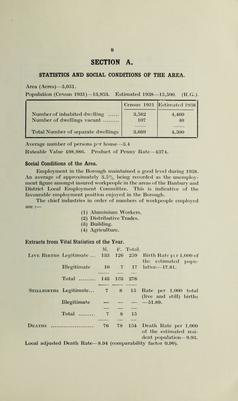 SECTION A. STATISTICS AND SOCIAL CONDITIONS OF THE AREA. Area (Acres)—5,051. Population (Census 1931)—13,953. Estimated 1938—15,500. (H.(;.). Census 1931 Estimated 1938 Xumlierof inhabited dwelling 3,562 4,460 Number of dwellings vacant 107 40 Total Number of separate dwellings 3,669 4,.500 .\verage number of persons p'=“r house—3.4 Rateable Value £98,980. Product of Penny Rate—£374. Social Conditions of the Area. Employment in the Borough maintained a good level during 1938. An average of approximately 3.5% being recorded as the unemploy- ment figure among.st insured workpeople in the areas of the Banbury and District Local Employment Committee. This is indicative of the favourable employment position enjoyed in the Borough. The chief industries in order of numbers of workpeople employed are :— (1) Aluminium Workers. (2) Distributive Trades. (3) Building. (4) Agriculture. Extracts from Vital Statistics of the Year. M. P. Total. Live Biktiis Legitimate ... 133 126 259 Birth Rate pi r 1,000 of the estimated j)0|ni- Illegitimate 10 7 17 latioi;—17.81. Total 143 133 276 Stillbikths Legitimate... 7 8 15 Rate per 1,000 total (live and still) births Illegitimate — — — —51.89. Total 7 8 15 Deaths 76 78 154 Death Rate per 1,000 of the estimated resi- dent population—9.93. Local adjusted Death Rate—8.94 (comparability factor 0.90).