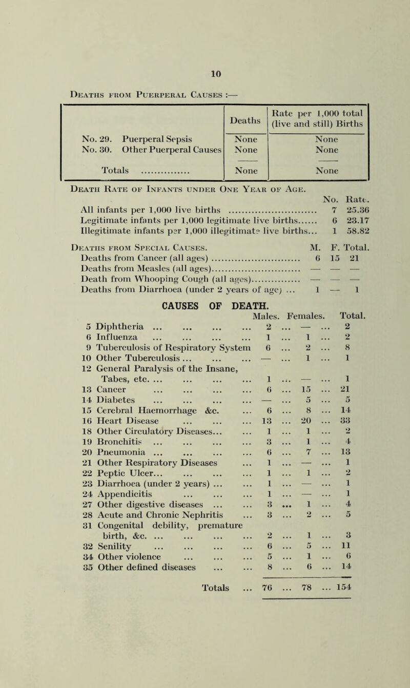 Deaths fuom Puerperal Causes :— Deaths Rate per 1,000 total (live and still) Births No. 29. Puerperal Sepsis None None No. 30. Other Puerperal Causes None None Totals None None Death Rate oe Infants under One Year of Age. No. Rate. All infants per 1,000 live births 7 25.36 Legitimate infants per 1,000 legitimate live births G 23.17 Illegitimate infants per 1,000 illegitimate live births... 1 58.82 Deaths from Special Causes. M. F. Total. Deaths from Cancer (all ages) 6 15 21 Deaths from Measles (all ages) — — — Death from Whooping Cough (all ages) — —• — Deaths from Diarrhoea (under 2 years of age; ... 1 — 1 CAUSES OF DEATH. Males. Females. Total. 5 Diphtheria ... 2 — 2 6 Influenza 1 1 2 9 Tuberculosis of Respiratory System 6 2 8 10 Other Tuberculosis ... — 1 1 12 General Paralysis of the Insane, Tabes, etc. ... 1 1 13 Cancer 6 15 ... 21 14 Diabetes — 5 5 15 Cerebral Haemorrhage &c. 6 8 ... 14 16 Heart Disease 13 20 ... 33 18 Other Circulatory Diseases... 1 1 2 19 Bronchitis 3 1 4 20 Pneumonia ... 6 7 ... 13 21 Other Respiratory Diseases 1 — 1 22 Peptic Ulcer... 1 1 2 23 Diarrhoea (under 2 years) ... 1 — 1 24 Appendicitis 1 — 1 27 Other digestive diseases ... 3 • •• 1 4 28 Acute and Chronic Nephritis 3 2 5 31 Congenital debility, premature birth, &c. ... 2 1 3 32 Senility 6 5 ... 11 34 Other violence 5 1 6 35 Other defined diseases 8 6 ... 14