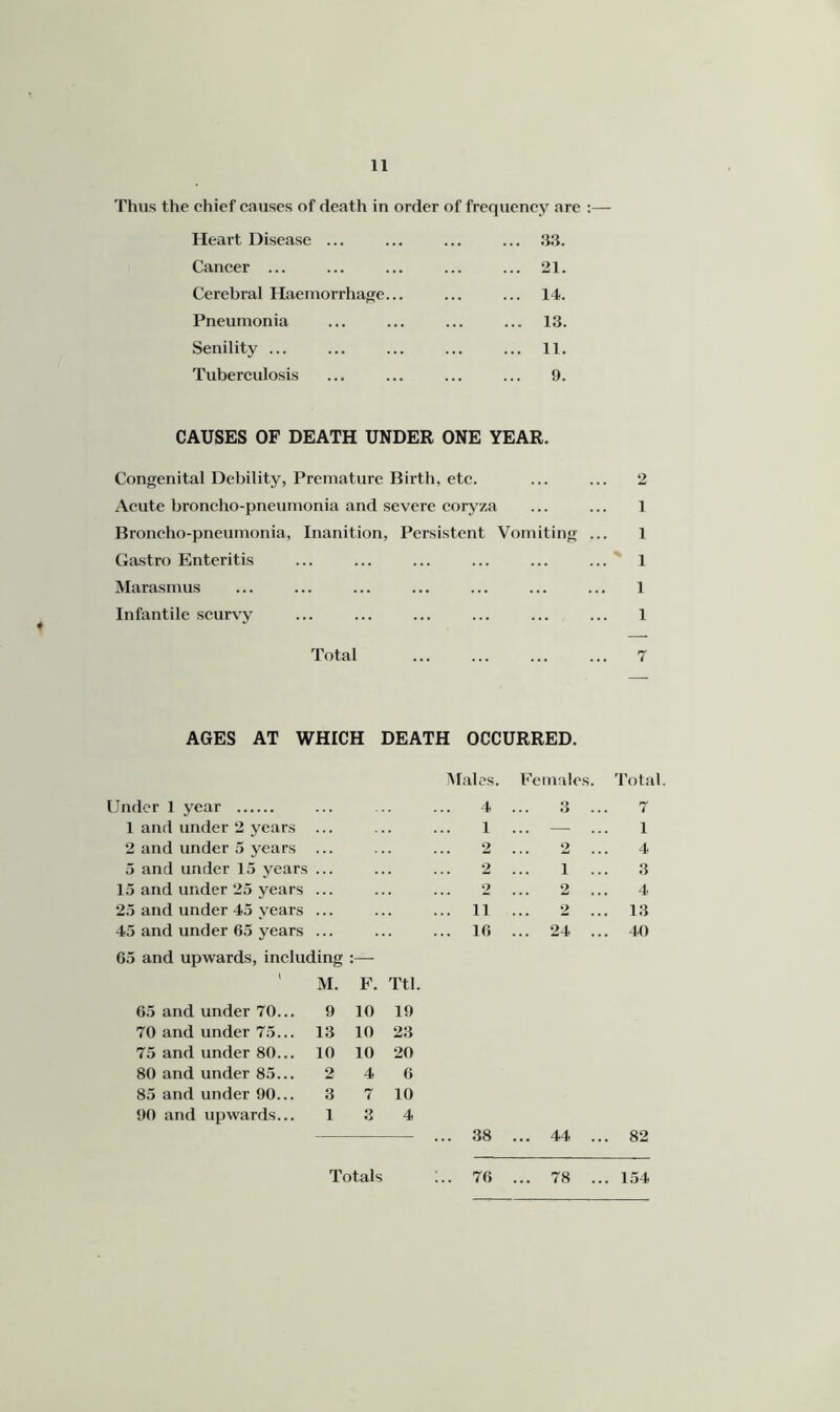 Thus the chief causes of death in order of frequency are :— Heart Disease ... ... ... ... .33. Cancer ... ... ... ... ... 21. Cerebral Haemorrhage... ... ... 14. Pneumonia ... ... ... ... 13. Senility ... ... ... ... ... 11. Tuberculosis ... ... ... ... 9. CAUSES OF DEATH UNDER ONE YEAR. Congenital Debility, Premature Birth, etc. ... ... 2 Acute broncho-pneumonia and severe coryza ... ... 1 Broncho-pneumonia, Inanition, Persistent Vomiting ... 1 Gastro Enteritis ... ... ... ... ... ... ' 1 Marasmus ... ... ... ... ... ... ... 1 Infantile scurvy ... ... ... ... ... ... 1 ♦ Total ... ... ... ... 7 AGES AT WHICH DEATH OCCURRED. Males. Females. 'I'oti Under 1 year 4 3 ... 7 1 and under 2 years 1 ... — ... 1 2 and under 5 years 2 2 4 5 and under 15 years 2 1 ... 3 15 and under 25 years 2 2 4 25 and under 45 years ... 11 2 13 45 and under 65 years ... 16 ... 24 ... 40 65 and upwards, including 1 M. F. Ttl. 65 and under 70... 9 10 19 70 and under 75... 13 10 23 75 and under 80... 10 10 20 80 and under 85... 2 4 6 85 and under 90... 3 7 10 90 and upwards... 1 3 4 ... 38 ... 44 ... 82