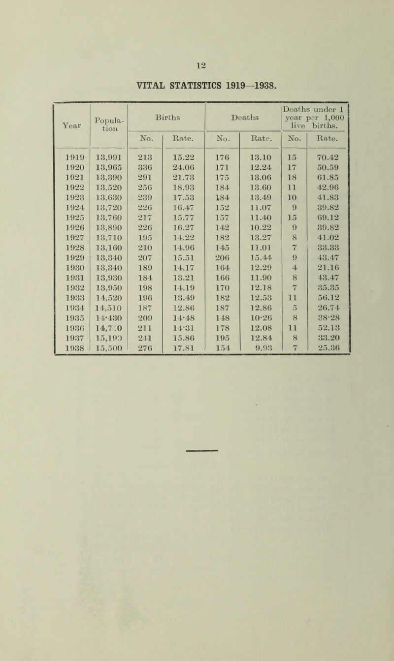 VITAL STATISTICS 1919—1938. Year Popula- tion Births Deaths Deaths under 1 year per 1,000 live births. No. Rate. No. Rate. No. Rate. 1919 13,991 218 15.22 176 13.10 15 70.42 1920 13,965 886 24.06 171 12.24 17 50.59 1921 13,390 291 21.78 175 13.06 18 61.85 1922 18,520 256 18.98 184 18.60 11 42.96 192:i 18,680 289 17.58 184 13.49 10 41.88 1924 18,720 226 16.47 152 11.07 9 89.82 1925 18,760 217 15.77 157 11.40 15 69.12 1926 13,890 226 16.27 142 10.22 9 89.82 1927 18,710 195 14.22 182 13.27 8 41.02 1928 18,160 210 14.96 145 11.01 7 38.38 1929 18,840 207 15.51 206 15.44 9 48.47 1980 18,840 189 14.17 164 12.29 4 21.16 1981 13,980 184 13.21 166 11.90 8 43.47 1982 18,950 198 14.19 170 12.18 7 85.85 1988 14,520 196 18.49 182 12.53 11 56.12 1984 14,510 187 12.86 187 12.86 5 26.74 1985 14-480 209 14-48 148 10-26 8 88-28 1986 14,7 :o 211 14-81 178 12.08 11 52.18 1987 15,199 241 15.86 195 12.84 8 .88.20 1988 15,500 276 17.81 154 9.98 7 25..86