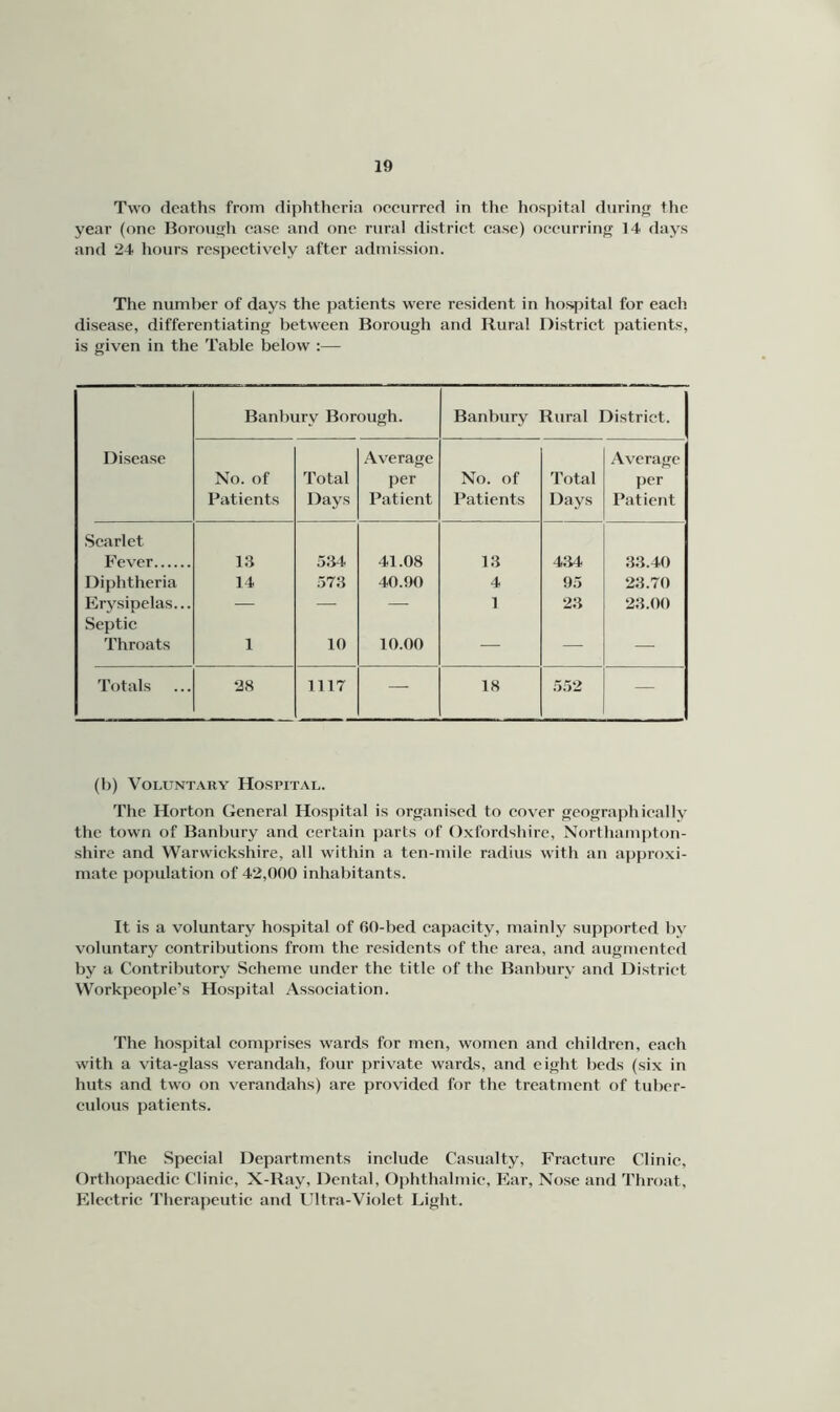 Two deaths from diphtheria occurred in tlie hospital during tlie year (one Borougli case and one rural district case) occurring 14 days and 24 hours respectively after admission. The number of days the patients were resident in hospital for each, disease, differentiating between Borough and Rural District patients, is given in the Table below :— Disease Banbury Borough. Banbury Rural District. No. of Patients Total Days Average per Patient No. of Patients Total Days Average per Patient Scarlet Fever 13 334 41.08 13 4;i4 33.40 Diphtheria 14 373 40.90 4 93 23.70 Erj^sipelas... — —• — 1 23 23.00 Septic Throats 1 10 10.00 — — —• Totals 28 1117 — 18 332 — (b) Voi.XTNTARY Hospital. The Horton General Hospital is organised to cover geographically the town of Banbury and certain parts of Oxfordshire, Northampton- shire and Warwickshire, all within a ten-mile radius with an approxi- mate population of 42,000 inhabitants. It is a voluntary hospital of 60-bed capacity, mainly supported by voluntary contributions from the residents of the area, and augmented by a Contributory Scheme under the title of the Banbury and District Workpeople’s Hospital Association. The hospital comprises wards for men, women and children, each with a vita-glass verandah, four private wards, and eight beds (six in huts and two on verandahs) are provided for the treatment of tuber- culous patients. The Special Departments include Casualty, Fracture Clinic, Orthojiaedic Clinic, X-Ray, Dental, Ojihthalmic, Far, Nose and Throat, Electric Therapeutic and Ultra-Violet Light.