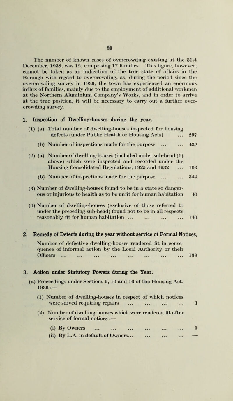 The number of known cases of overcrowding existing at the 31st December, 1938, was 12, comprising 17 families. This figure, however, cannot be taken as an indication of the true state of affairs in the Borough with regard to overcrowding, as, during the period since the overcrowding survey in 1936, the town has experienced an enormous influx of families, mainly due to the employment of additional workmen at the Northern Aluminium Company’s Works, and in order to arrive at the true position, it will be necessary to carry out a further over- crowding survey. 1. Inspection o£ Dwelling-houses during the year. (1) (a) Total number of dwelling-houses inspected for housing defects (under Public Health or Housing Acts) ... 297 (b) Number of inspections made for the purpose ... ... 432 (2) (a) Number of dwelling-houses (included under sub-head (1) above) which were inspected and recorded under the Housing Consolidated Regulations, 1925 and 1932 ... 103 (b) Number of inspections made for the purpose ... ... 344 (3) Number of dwelling-houses found to be in a state so danger- ous or injurious to health as to be unfit for human habitation 40 (4) Number of dwelling-houses (exclusive of those referred to under the preceding sub-head) found not to be in all respects reasonably fit for human habitation ... ... ... ... 140 2. Remedy of Defects during the year without service of Formal Notices. Number of defective dwelling-houses rendered fit in conse- quence of informal action by the Local Authority or their Officers ... ... ... ... ... ... ... ... 139 3. Action under Statutory Powers during the Year. (a) Proceedings under Sections 9, 10 and 16 of the Housing Act, 1936 (1) Number of dwelling-houses in respect of which notices were served requiring repairs ... ... ... ... 1 (2) Number of dwelling-houses wliich were rendered fit after service of formal notices :— (i) By Owners ... ... ... ... ... ... 1 (ii) By L.A. in default of Owners... ... ... ... —