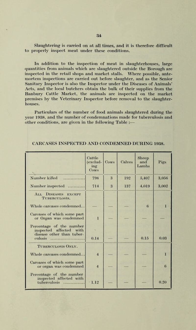 Slaughtering is carried on at all times, and it is therefore difficult to properly inspect meat under these conditions. In addition to the inspection of meat in slaughterhouses, large quantities from animals which are slaughtered outside the Borough are inspected in the retail shops and market stalls. Where possible, ante- mortem inspections are carried out before slaughter, and as the Senior Sanitary Inspector is also the Inspector under the Diseases of Animals’ Acts, and the local butchers obtain the bulk of their supplies from the Banbury Cattle Market, the animals are inspected on the market premises by the Veterinary Inspector before removal to the slaughter- houses. Particulars of the number of food animals slaughtered during the year 1938, and the number of condemnations made for tuberculosis and other conditions, are given in the following Table :— CARCASES INSPECTED AND CONDEMNED DURING 1938, Cattle (exclud- ing Cows Cows Calves Sheep and Lambs Pigs Number killed 798 .3 192 5,407 3,056 Number inspected 714 3 137 4,019 3,002 All Diseases except Tuberculosis. Whole carcases condemned... 0 1 Carcases of which some part or Organ was condemned 1 — — — — Percentage of the number inspected affected with disease other than tuber- culosis 0.14 0.15 0.03 Tuberculosis Only. Whole carcases condemned... 4 _ 1 Carcases of which some part or organ was condemned 4 — — — 6 Percentage of the number inspected affected with tuberculosis 1.12 — — — 0.20