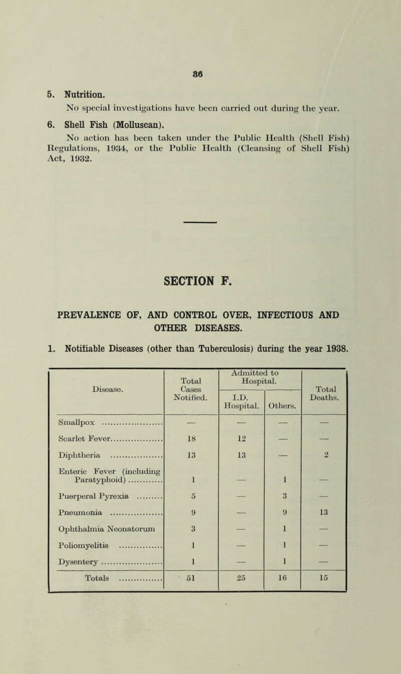 86 5. Nutrition. No special investigations have been carried out during the year. 6. Shell Fish (Molluscan). No action has been taken under the Public Health (Shell Fish) Regulations, 1934, or the Public Health (Cleansing of Shell Fish) Act, 1932. SECTION F. PREVALENCE OF, AND CONTROL OVER, INFECTIOUS AND OTHER DISEASES. 1. Notifiable Diseases (other than Tuberculosis) during the year 1938. Disease. Total Cases Notified. Admitted to Hospital. Total Deaths. I.D. Hospital. Others. Smallpox — — — — Scarlet Fever 18 12 — — Diphtheria 13 13 — 2 Enteric Fever (including Paratyphoid) 1 — 1 — Puerperal Pyrexia 5 — 3 — Pneumonia 9 — 9 13 Ophthalmia Neonatorum 3 — 1 — Poliomyelitis 1 — 1 — Dysentery 1 — 1 —