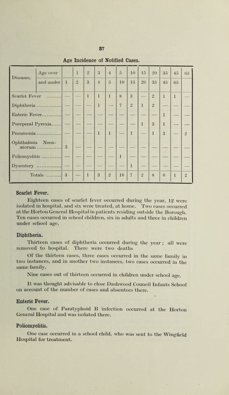 Age Incidence of Notified Cases. Diseases. Age over 1 2 3 4 5 10 15 20 35 45 65 and mider 1 2 3 4 5 10 15 20 35 45 65 Scarlet Fe\ er 3 1 1 1 1 1 1 8 7 3 2 1 1 1 2 2 3 1 1 1 1 3 1 2 Diphtheria Enteric Fe^ Puerperal ] Pneumonia Ophthalmif atorum Poliomyelit Dysentery /er pyrexia i Neon- — — — — — 1 — — — — — To tals 3 — 1 3 2 16 7 2 8 6 1 2 Scarlet Fever. Eighteen cases of scarlet fever occurred during the year, 12 were isolated in hospital, and six were treated, at home. Two eases occurred at the Horton General Hospital in patients residing outside the Borough. Ten cases occurred in school children, six in adults and three in children under school age. Diphtheria. Thirteen cases of diphtheria occurred during the year; all were removed to hospital. There were two deaths Of the thirteen cases, three cases occurred in the same family in two instances, and in another two instances, two cases occurred in the same family. Nine cases out of thirteen occurred in children under school age. It was thought advisable to close Dashwood Council Infants School on account of the number of cases and absentees there. Enteric Fever. One case of Paratyphoid B infection occurred at the Horton General Hospital and was isolated there. PoUomyehtis. One case occurred in a school child, who was sent to the Wingfield Hospital for treatment.