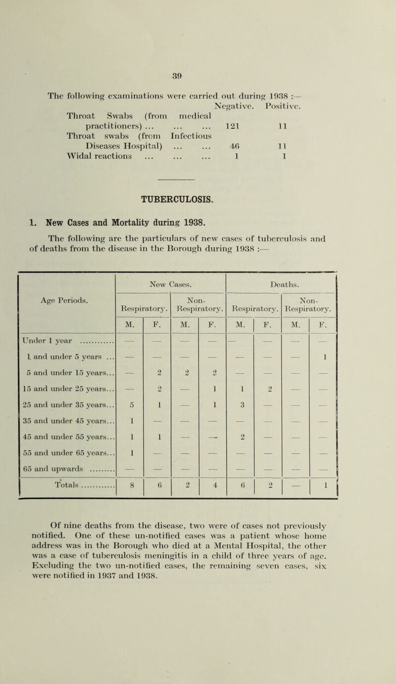 The following examinations were earried out during 1938 :— Negative. Positive Throat Swabs (from medical practitioners) ... 121 11 Throat swabs (from Infectious Diseases Hospital) 40 11 Widal reactions 1 1 TUBERCULOSIS. 1. New Cases and Mortality during 1938. The following are the particulars of new cases of tubcrcidosis and of deaths from the disease in the Borough during 1938 :— Age Periods. New Cases. Deaths. Respiratorj'. Non- Respiratory. Respiratory. Non- Respiratory. M. F. M. F. M. F. M. F. Under 1 year — — — — — — — - t and under 5 years ... — — — — — — — I 5 and under 1.5 years... — 2 2 2 — — — — 15 and under 25 years... — 2 — 1 1 2 — — 25 and under 35 years... 5 1 — 1 3 — — — 35 and under 45 years... 1 — — — — — — — 45 and under 55 years... 1 1 — — 2 — — — 55 and under 65 years... 1 — — — — — — — 65 and upwards — — — — — — — - Totals 8 6 2 4 6 2 — 1 Of nine deaths from the disease, two w'ere of cases not previously notified. One of these un-notified cases was a patient whose home address was in the Borough who died at a Mental Hospital, the other was a case of tuberculosis meningitis in a child of three years of age. Excluding the two un-notified cases, the remaining seven cases, six were notified in 1937 and 1938.