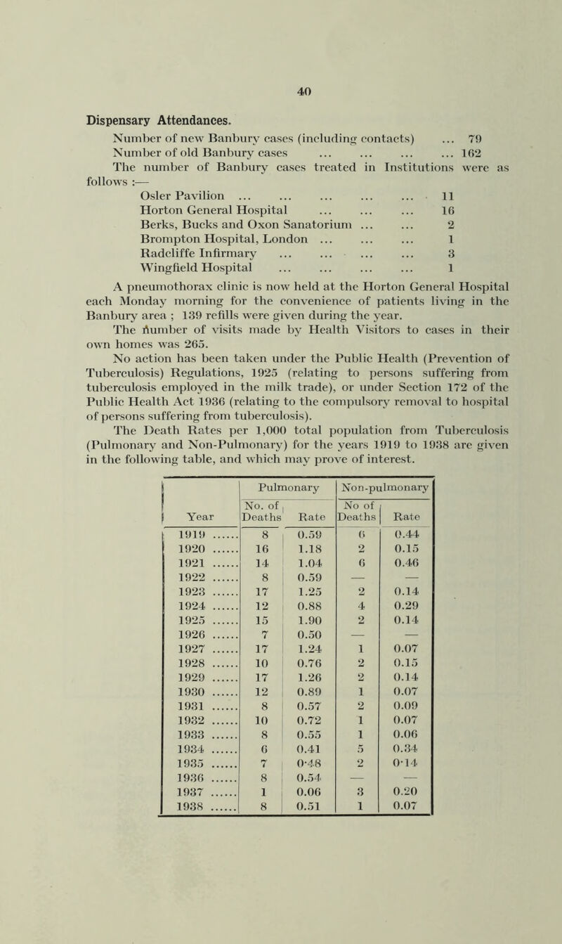 Dispensary Attendances. Nunil>er of new Banbury cases (including contacts) ... 79 Number of old Banbury cases ... ... ... ... 102 The number of Banbury cases treated in Institutions were as follows :— Osier Pavilion ... ... ... ... ... 11 Horton General Hospital ... ... ... 16 Berks, Bucks and Oxon Sanatorium ... ... 2 Brompton Hospital, London ... ... ... 1 Radcliffe Infirmary ... ... ... ... 3 Wingfield Hospital ... ... ... ... 1 A pneumothorax clinic is now held at the Horton General Hospital each Monday morning for the convenience of patients living in the Banbury area ; 139 refills were given during the year. The i\und)er of visits made by Health Visitors to cases in their own homes was 265. No action has been taken under the Public Health (Prevention of Tidjerculosis) Regulations, 1925 (relating to persons suffering from tuberculosis employed in the milk trade), or under Section 172 of the Public Health Act 1936 (relating to the compulsory removal to hospital of persons suffering from tuberculosis). The Death Rates per 1,000 total population from Tubercvdosis (Pulmonary and Non-Pulmonary) for the years 1919 to 1938 are given in the following table, and which may prove of interest. 1 Year Pulmonary Non-pulmonary No. of 1 Deaths Rato No of Deaths Rate 1919 8 1 0.59 (,i 0.44 1920 16 1.18 2 0.15 1921 14 1.04 6 0.46 1922 8 0.59 — — 1923 17 1.25 2 0.14 1924 12 0.88 4 0.29 1925 15 1.90 2 0.14 1926 7 0.50 — — 1927 17 1.24 1 0.07 1928 10 0.76 2 0.15 1929 17 1.26 2 0.14 1930 12 0.89 1 0.07 1931 8 0..57 2 0.09 1932 10 0.72 1 0.07 1933 8 0.55 1 0.06 1934 6 0.41 5 0.34 1935 1 0-48 2 014 1936 8 ' 0.54 — — 1937 1 0.06 3 0.20 1938 8 0.51 1 0.07