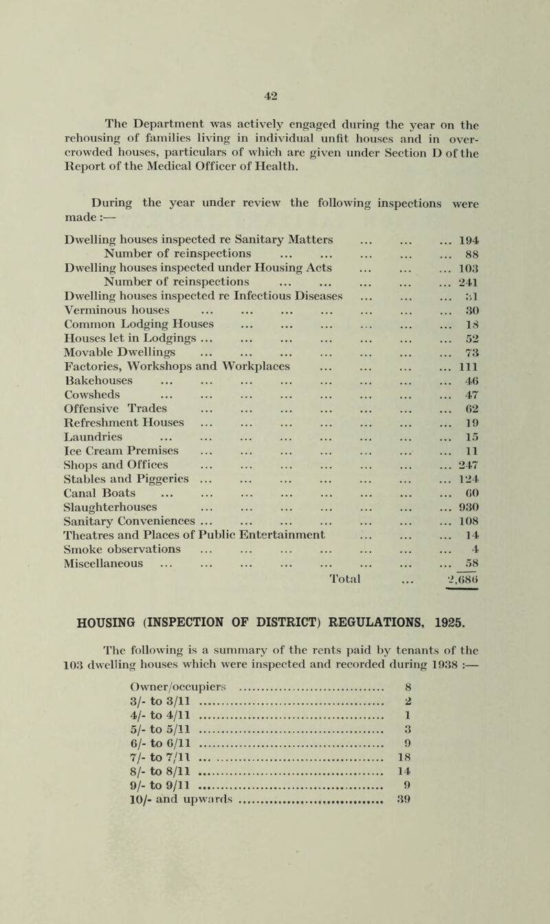 The Department was aetively engaged during the year on the rehousing of families living in individual unfit houses and in over- crowded houses, particulars of which are given under Section D of the Report of the Medical Officer of Health. During the year under review the following inspections were made:— Dwelling houses inspected re Sanitary Matters ... ... ... 194 Number of reinspections ... ... ... ... ... 88 Dwelling houses inspected under Housing Acts ... ... ... 10;i Number of reinspections ... ... ... ... ... 241 Dwelling houses inspected re Infectious Diseases ... ... ... :•,] Verminous houses ... ... ... ... ... ... ... 30 Common Lodging Houses ... ... ... ... ... ... 18 Houses let in Lodgings ... ... ... ... ... ... ... .52 Movable Dwellings ... ... ... ... ... ... ... 73 Factories, Workshops and Workplaces ... ... ... ...Ill Bakehouses ... ... ... ... ... ... ... ... 40 Cow.sheds ... ... ... ... ... ... ... ... 47 Offensive Trades ... ... ... ... ... ... ... 02 Refreshment Houses ... ... ... ... ... ... ... 19 Laundries ... ... ... ... ... ... ... ... 1.5 Ice Cream Premises ... ... ... ... ... ... ... 11 .Shops and Offices ... ... ... ... ... ... ... 247 Stables and Piggeries 124 Canal Boats ... ... ... ... ... ... ... ... 00 Slaughterhouses ... ... ... ... ... ... ... 930 Sanitary Conveniences ... ... ... ... ... ... ... 108 Theatres and Places of Public Entertainment ... ... ... 14 Smoke observations ... ... ... ... ... ... ... 4 Miscellaneous ... ... ... ... ... ... ... ... 58 Total ... 2,080 HOUSING (INSPECTION OF DISTRICT) REGULATIONS, 1925. The following is a summary of the rents paid by tenants of the 103 dwelling houses which were inspected and recorded during 1938 :— Owner/occupiers 8 3/- to 3/11 2 4/- to 4/11 1 5/- to 5/11 3 0/- to 0/11 9 7/- to 7/11 18 8/- to 8/11 14 9/- to 9/11 9 10/- and upwards 39