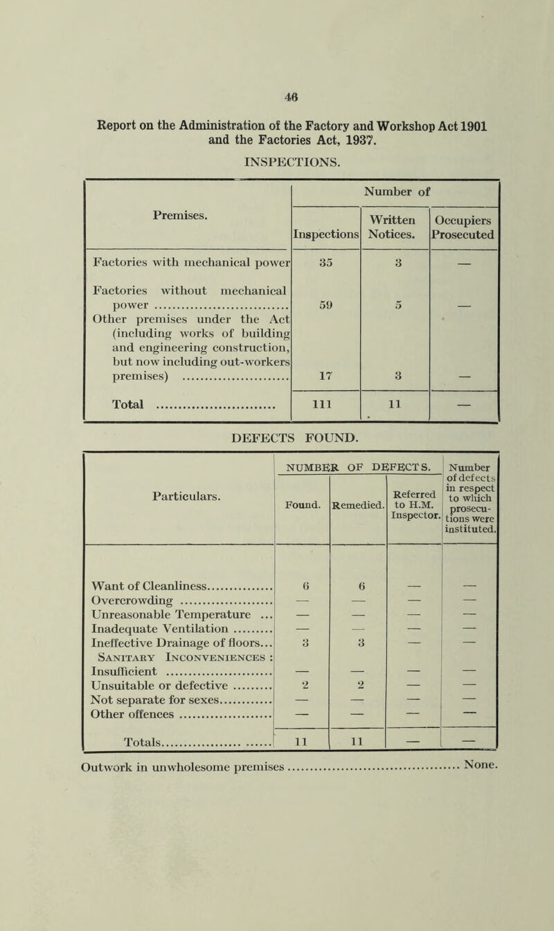 Report on the Administration of the Factory and Workshop Act 1901 and the Factories Act, 1937. INSPECTIONS. Number of Premises. Inspections Written Notices. Occupiers Prosecuted Factories with mechanical power 35 3 — Factories without mechanical power Other premises under the Act (including works of building and engineering construction, but now including out-workers 5‘J 5 premises) 17 3 — Total 111 11 — DEFECTS FOUND. NUMBER OF DEFECTS. Number Particulars. Found. Remedied. Referred to H.M. Inspector. of defects in respect to which prosecu- tions were instituted. Want of Cleanliness 0 6 Overcrowding — — — — Unreasonable Temperature ... — — — — Inadequate Ventilation — — — — Ineffective Drainage of floors... Sanitary Inconveniences : 3 3 Insufficient — — — — Unsuitable or defective •2 2 — — Not separate for sexes — — — — Other offences — — — — Totals 11 11 — — Outwork in unwholesome premises None.