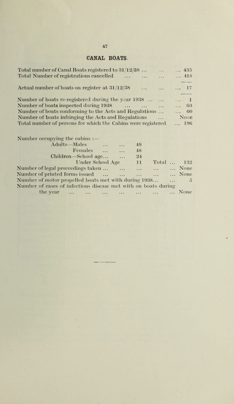 CANAL BOATS. Total number of Canal Boats registered to .31/12/38 ... .. ... 435 Total Number of registrations cancelled ... ... ... ... 418 Actual number of boats on register at 31/12/38 ... ... ... IT Number of boats re-registered during the year 1938 ... 1 Number of boats inspected during 1938 ... ... ... ... 00 Number of boats conforming to the Acts and Regulations ... ... 00 Number of boats infringing the Acts and Regulations ... None Total number of persons for which the Cabins were registered ... 190 Number occujjying the cabins :— .\dults—Males 49 Females 48 Children—School age... 24 linder School Age 11 Total .. 132 Number of legal proceedings taken ... .. None Number of printed forms issued .. None Number of motor propelled boats met with during 1938... ... 5 Number of cases of infectious disease met with on boats during the year ... ... ... ... ... ... ... None