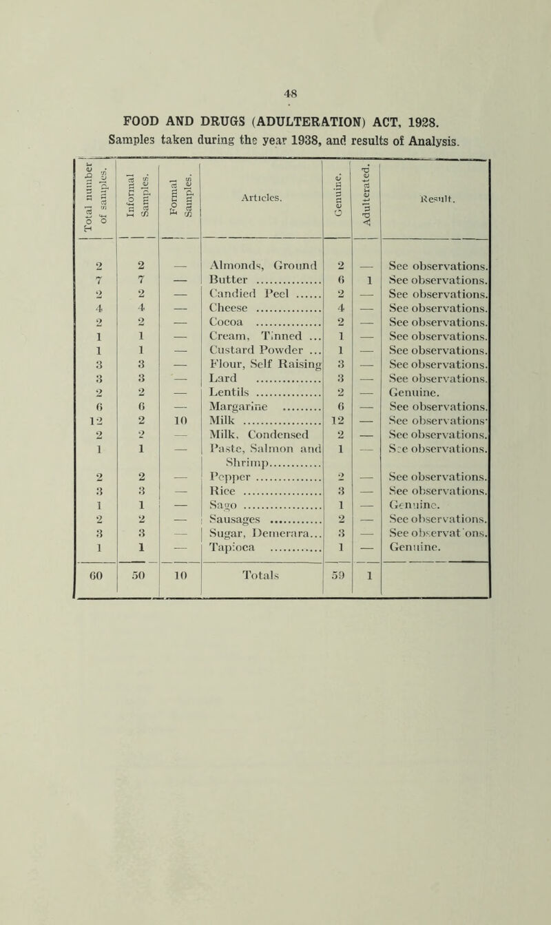 FOOD AND DRUGS (ADULTERATION) ACT, 1928. Samples taken during the year 1938, and results of Analysis. Total number j of samples. 1 j Informal | j Samples, j 1 Formal 1 Samples. Articles. Genuine. ^ Adulterated, j Result. 2 2 Almonds, Ground 2 See observations. 7 7 — Butter G 1 See ob.servations. 2 2 — tlandied Peel 2 — See observations. 4 4 — Chee.se 4 — See observations. 2 2 — Cocoa 2 — See observations. 1 1 — Cream, Tinned ... 1 — See observations. 1 1 — Custard Powder ... 1 — See observations. 3 — Flour, Self Raising 3 — See ob.servations. 3 3 — Lard 3 —. See observations. 2 2 — Lentils 2 — Genuine. 0 G — Margarine G — See observations. 12 2 10 Milk 12 — See ob.ser\ ations- 2 2 — Milk, Condensed 2 — See observations. 1 1 — Piiste, Salmon and .Shrimj) 1 — S:c observations. 2 2 — Pepjter 2 — See observations. 3 3 — Rice 3 — Sec observations. 1 1 — Sago 1 — Genuine. 2 2 — Sausages 2 — .Sec observations. 3 3 — Sugar, Derneiara... 3 — See observat ons. 1 1 — Tapioca 1 — Genuine. GO 50 10 Totals 59 1