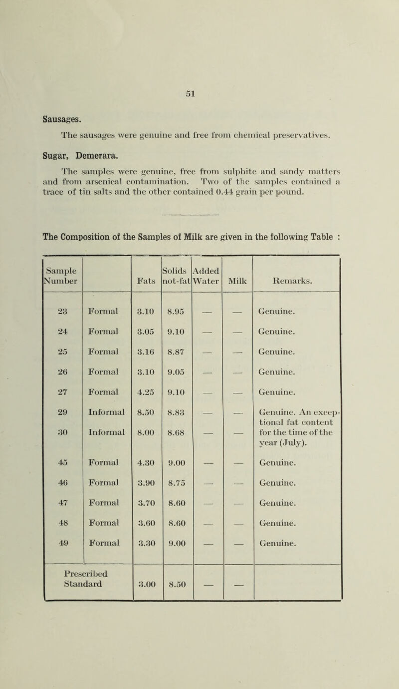 Sausages. The sausages were genuine and free I'roni cheinieal preseiwatives. Sugar, Demerara. Tlie samples were genuine, free from sulphite and sandy matters and from arsenical contamination. Two of the samples contained a trace of tin salts and the other contained 0.44 grain jjer pound. The Composition of the Samples of Milk are given in the following Table : Sample Solids Added Number Fats not-fat Water Milk Remarks. 23 Formal 3.10 8.95 — — Genuine. 24 Formal 3.05 9.10 — — Genuine. 25 Formal 3.16 8.87 — — Genuine. 26 Formal 3.10 9.05 — — Genuine. 27 Formal 4.25 9.10 — — Genuine. 29 Informal 8.50 8.83 — — Genuine. An excep- tional fat content 30 Informal 8.00 8.68 — — for the time of the year (July). 45 Formal 4.30 9.00 — — Genuine. 46 Formal 3.90 8.75 — — Genuine. 47 Formal 3.70 8.60 — — Genuine. 48 Formal 3.60 8.60 — — Genuine. 49 Formal 3.30 9.00 — — Genuine. Prescribed Standard 3.00 8.50 — —