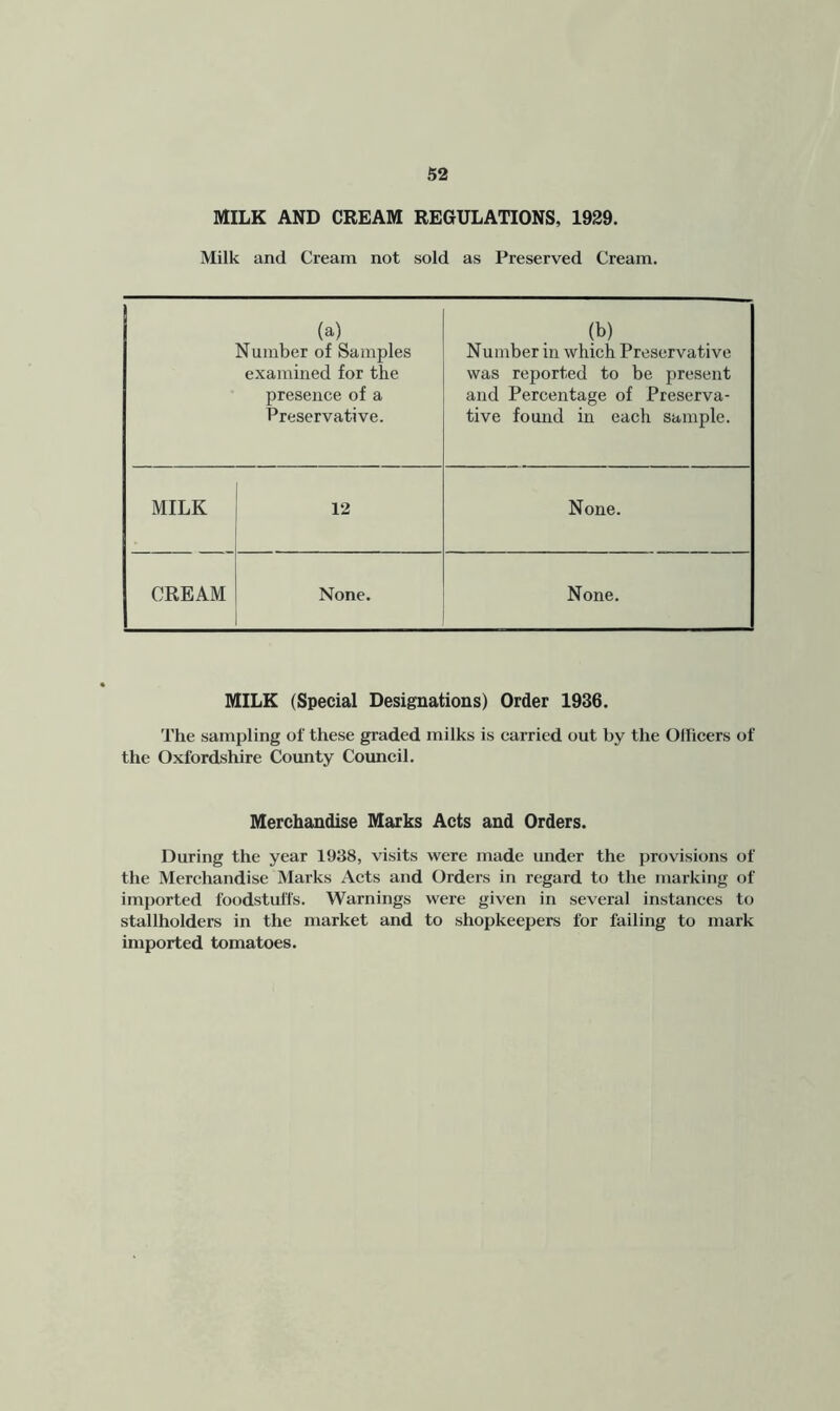 MILK AND CREAM REGULATIONS, 1929. Milk and Cream not sold as Preserved Cream. (a) Number of Samples examined for the presence of a Preservative. (b) Number in which Preservative was reported to be present and Percentage of Preserva- tive found in each sample. MILK 12 None. CREAM None. None. MILK (Special Designations) Order 1936. The sampling of these graded milks is earried out by the Ollicers of the Oxfordshire Coimty Council. Merchandise Marks Acts and Orders. During the year 1938, visits were made under the provisions of the Merchandise Marks Acts and Orders in regard to the marking of imported foodstuii's. Warnings were given in several instances to stallholders in the market and to shopkeepers for failing to mark imported tomatoes.