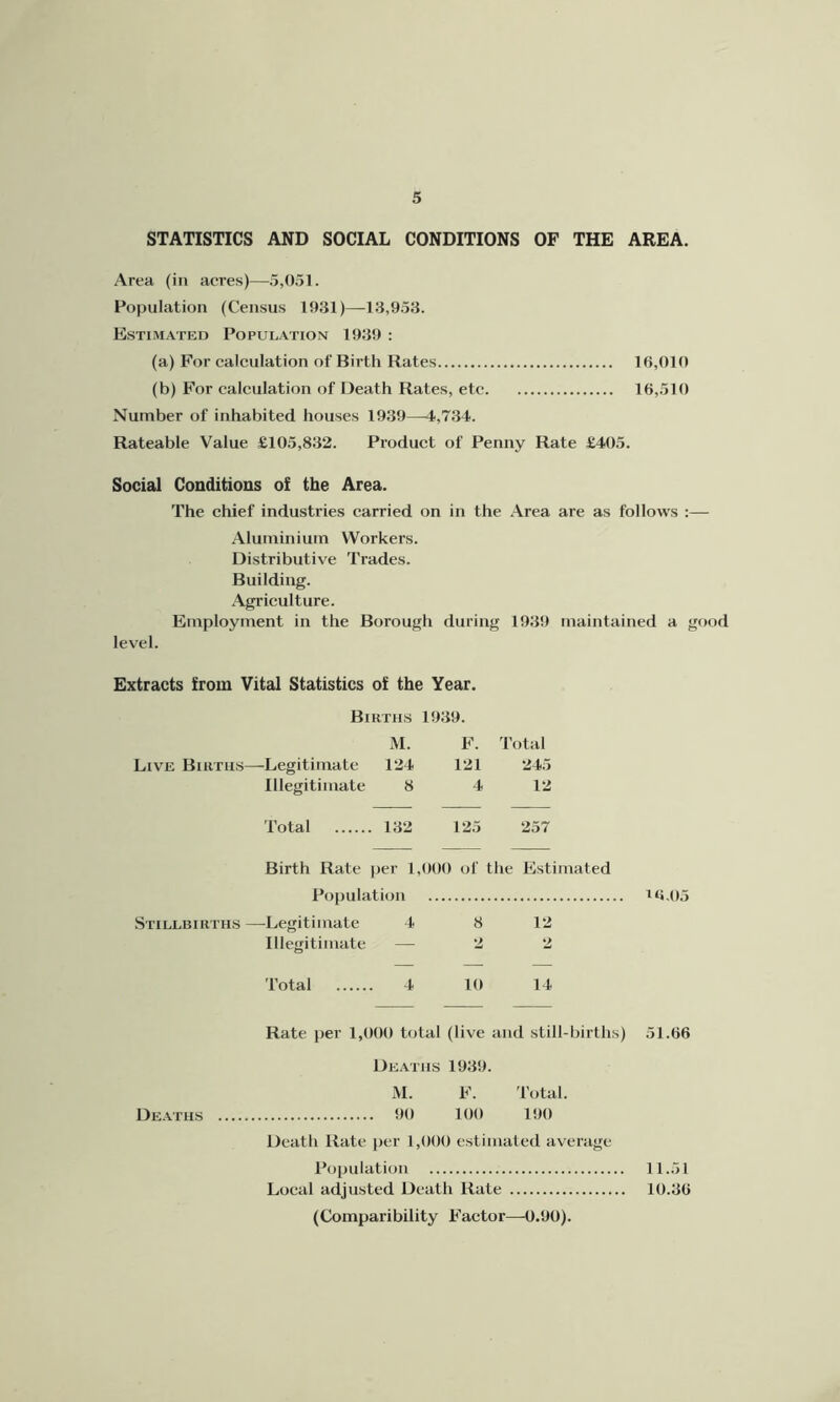 STATISTICS AND SOCIAL CONDITIONS OF THE AREA. Area (in acres)—5,051. Population (Census 1931)—13,953. Estimated Population 1939 : (a) For calculation of Birth Rates 16,010 (b) For calculation of Death Rates, etc 16,510 Number of inhabited houses 1939—4,7.34. Rateable Value £105,832. Product of Penny Rate £405. Social Conditions of the Area. The chief industries earried on in the Area are as follows :— Aluminium Workers. Distributive Trades. Building. Agriculture. Employment in the Borough during 1939 maintained a good level. Extracts Iroin Vital Statistics of the Year. Births 1939. M. F. Total Live Births—-Legitimate 124 121 245 Illegitimate 8 4 12 Total 132 125 257 Birth Rate per 1,000 of the Estimated Population ^6.05 Stillbirths —Legitimate 4 8 12 Illegitimate — 2 2 Total 4 10 14 Rate per 1,000 total (live and still-births) 51.66 Deaths 1939. M. F. Total. DE.vnis 90 100 190 Death Rate jicr 1,000 estimated average Population 11.51 Local adjusted Death Rate 10.36 (Comparibility Factor—0.90).