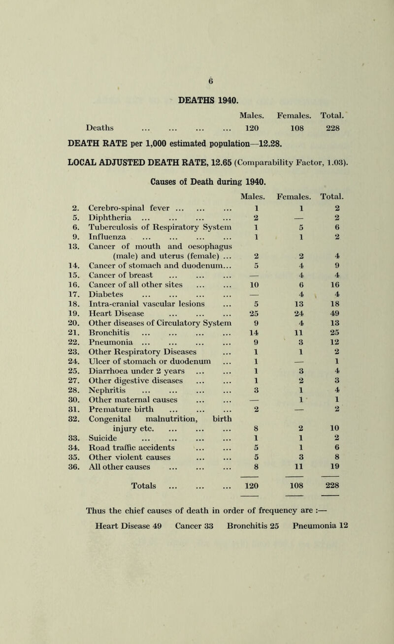 DEATHS 1940. Males. Females. Total, Deaths 120 108 228 DEATH RATE per 1,000 estimated population—12.28. LOCAL ADJUSTED DEATH RATE, 12.65 (Comparability Factor, 1.03). Causes of Death during 1940. 2. Cerebro-spinal fever Males. 1 Females. 1 Total. 2 5. Diphtheria 2 — 2 6. Tuberculosis of Respiratory System 1 5 6 9. Influenza 1 1 2 13. Cancer of mouth and oesophagus (male) and uterus (female) ... 2 2 4 14. Cancer of stomach and duodenum... 5 4 9 15. Cancer of breast — 4 4 16. Cancer of all other sites 10 6 16 17. Diabetes — 4 4 18. Intra-cranial vaseular lesions 5 13 18 19. Heart Disease 25 24 49 20. Other diseases of Circulatory System 9 4 13 21. Bronehitis 14 11 25 22. Pneumonia ... 9 3 12 23. Other Respiratory Diseases 1 1 2 24. Ulcer of stomach or duodenum 1 — 1 25. Diarrhoea under 2 years 1 3 4 27. Other digestive diseases 1 2 3 28. Nephritis 3 1 4 30. Other maternal causes — 1 1 31. Premature birth 2 — 2 32. Congenital malnutrition, birth injury etc. 8 2 10 33. Suicide 1 1 2 34. Road traffic accidents 5 1 6 35. Other violent causes 5 3 8 36. All other causes 8 11 19 Totals 120 108 228 Thus the chief causes of death in order of frequeney are :— Heart Disease 49 Cancer 33 Bronehitis 25 Pneumonia 12