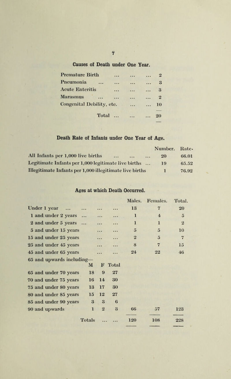 Causes of Death under One Year. Premature Birth 2 Pneumonia 3 Aeute Enteritis 3 Marasmus 2 Congenital Debility, ete. 10 Total ... 20 Death Rate of Infants under One Year of Age. Number. Rate. All Infants per 1,000 live births 20 66.01 Legitimate Infants per 1,000 legitimate live births ... 19 65.52 Illegitimate Infants per 1,000 illegitimate live births 1 76.92 Ages at which Death Occurred. Males. Females. Total. Under 1 year 13 7 20 1 and under 2 years ... 1 4 5 2 and under 5 years ... 1 1 2 5 and under 15 years 5 5 10 15 and under 25 years 2 5 7 25 and under 45 years 8 7 15 45 and under 65 years 65 and upwards including M F Total 24 22 46 65 and under 70 years 18 9 27 70 and under 75 years 16 14 30 75 and under 80 years 13 17 30 80 and under 85 years 15 12 27 85 and imder 90 years 3 3 6 90 and upwards 1 2 3 66 57 123