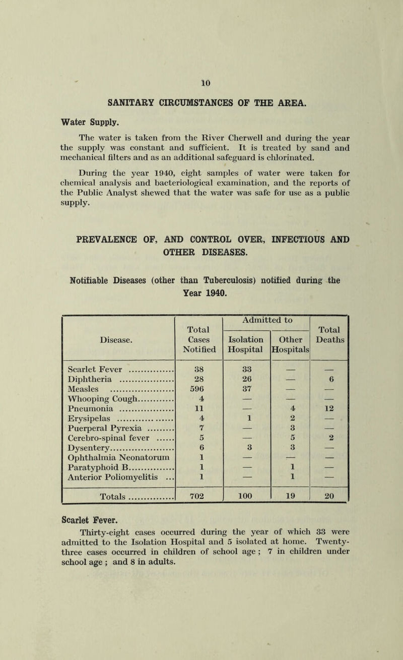 SANITARY CIRCUMSTANCES OF THE AREA. Water Supply. The water is taken from the River Cherwell and during the year the supply was constant and sufficient. It is treated by sand and mechanical filters and as an additional safeguard is chlorinated. During the year 1940, eight samples of water were taken for chemical analysis and bacteriological examination, and the reports of the Public Analyst shewed that the water was safe for use as a public supply. PREVALENCE OF, AND CONTROL OVER, INFECTIOUS AND OTHER DISEASES. Notifiable Diseases (other than Tuberculosis) notified during the Year 1940. Disease. Total Cases Notified Admitted to Total Deaths Isolation Hospital Other Hospitals Scarlet Fever 38 33 Diphtheria 28 26 — 6 Measles 596 37 — — Whooping Cough 4 — — — Pneumonia 11 — 4 12 Erysipelas 4 1 2 — Puerperal Pyrexia 7 — 3 — Cerebro-spinal fever 5 — 5 2 Dysentery 6 3 3 — Ophthalmia Neonatorum 1 — — — Paratyphoid B 1 — 1 — Anterior Poliomyelitis ... 1 — 1 — Totals 702 100 19 20 Scarlet Fever. Thirty-eight cases occurred during the year of which 33 were admitted to the Isolation Hospital and 5 isolated at home. Twenty- three cases occurred in children of school age ; 7 in children under school age ; and 8 in adults.