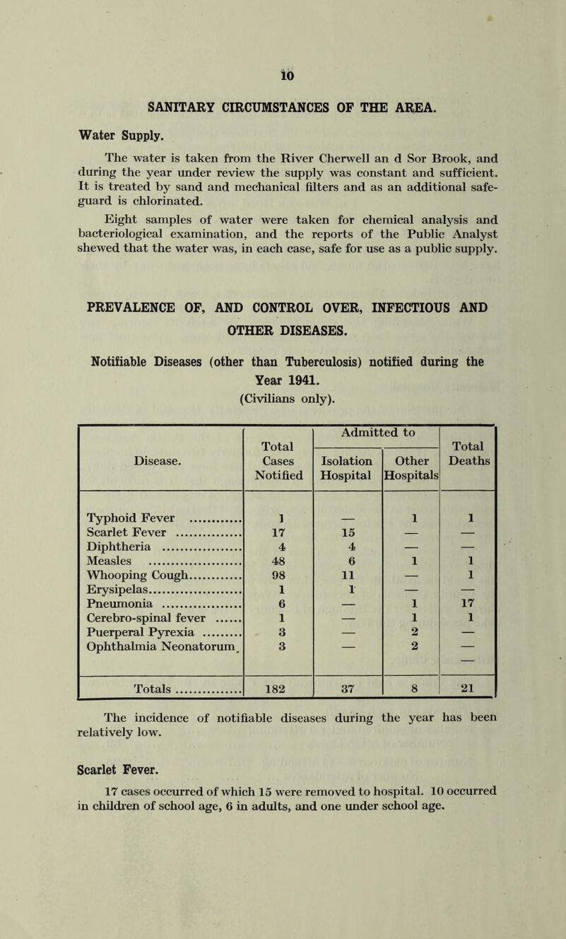 SANITARY CIRCUMSTANCES OF THE AREA. Water Supply. The water is taken from the River Cherwell an d Sor Brook, and during the year under review the supply was constant and sufficient. It is treated by sand and mechanical filters and as an additional safe- guard is chlorinated. Eight samples of water were taken for chemical analysis and bacteriological examination, and the reports of the Public Analyst shewed that the water was, in each case, safe for use as a public supply. PREVALENCE OF, AND CONTROL OVER, INFECTIOUS AND OTHER DISEASES. Notifiable Diseases (other than Tuberculosis) notified during the Year 1941. (Civilians only). Disease. Total Cases Notified Admitted to Total Deaths Isolation Hospital Other Hospitals Typhoid Fever 1 1 1 Scarlet Fever 17 15 — — Diphtheria 4 4 — — Measles 48 6 1 1 Whooping Cough 98 11 — 1 Erysipelas 1 1 — — Pneumonia 6 — 1 17 Cerebro-spinal fever 1 — 1 1 Puerperal Pyrexia 3 — 2 — Ophthalmia Neonatorum, 3 2 — Totals 182 37 8 21 The incidence of notifiable diseases during the year has been relatively low. Scarlet Fever. 17 cases occurred of which 15 were removed to hospital. 10 occurred in childien of school age, 6 in adults, and one imder school age.