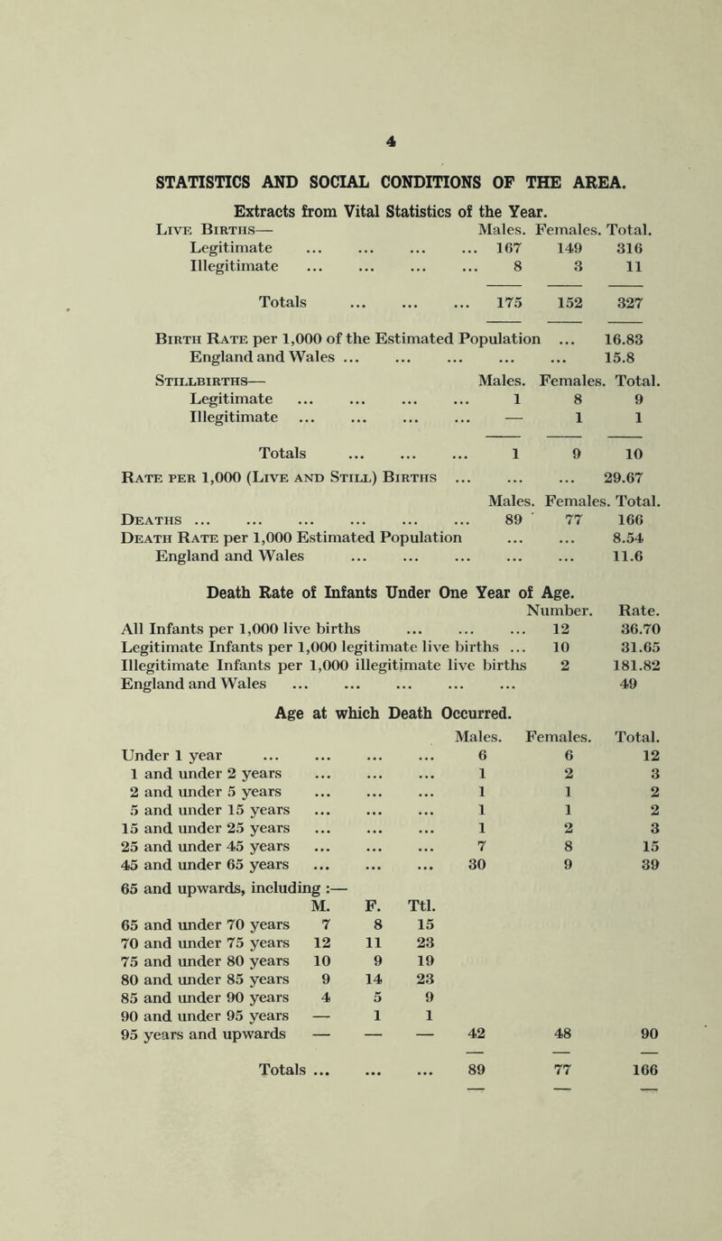 STATISTICS AND SOCIAL CONDITIONS OP THE AREA. Extracts from Vital Statistics of the Year. Live Births— Males. Females. Total. Legitimate ... ... ... ... 167 149 316 Illegitimate ... ... ... ... 8 3 11 Totals 175 152 327 Birth Rate per 1,000 of the Estimated Population ... 16.83 England and Wales ... ... ... ... ... 15.8 Stillbirths— Males. Females. Total. Legitimate ... ... ... ... 1 8 9 Illegitimate ... ... ... ... -— 1 1 Totals 1 9 10 Rate PER 1,000 (Live AND Still) Births ... ... ... 29.67 Males. Females. Total. Deaths 89 77 166 Death Rate per 1,000 Estimated Population ... ... 8.54 England and Wales ... ... ... ... ... 11.6 Death Rate of Infants Under One Year of Age. Number. All Infants per 1,000 live births ... ... ... 12 Legitimate Infants per 1,000 legitimate live births ... 10 Illegitimate Infants per 1,000 illegitimate live births 2 England and Wales Rate. 36.70 31.65 181.82 49 Age at which Death Occurred. Males. Females. Total. Under 1 year 6 6 12 1 and under 2 years 1 2 3 2 and under 5 years 1 1 2 5 and under 15 years 1 1 2 15 and under 25 years 1 2 3 25 and under 45 years 7 8 15 45 and under 65 years 30 9 39 65 and upwards, including :— M. F. Ttl. 65 and under 70 years 7 8 15 70 and under 75 years 12 11 23 75 and under 80 years 10 9 19 80 and under 85 years 9 14 23 85 and under 90 years 4 5 9 90 and under 95 years — 1 1 95 years and upwards — — — 42 48 90 Totals ... 89 77 166