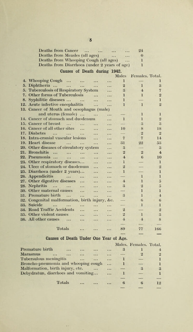 Deaths from Cancer . . . . 24 Deaths from Measles (all ages) 0 Deaths from Whooping Cough (all ages) 1 Deaths from Diarrhoea (under 2 years of age) 1 Causes of Death during 1942. Males Females. Total. 4. Whooping Cough ... 1 — 1 5. Diphtheria ... 2 1 3 5. Tuberculosis of Respiratory System 3 4 7 7. Other forms of Tuberculosis 1 1 2 8. Syphilitic diseases ... 1 — 1 12. Acute infective encephalitis 1 1 2 13. Cancer of Mouth and oesophagus (male) and uterus (female) ... 1 1 14. Cancer of .stomach and duodenum 1 1 2 15. Cancer of breast — 3 3 16. Cancer of all other sites 10 8 18 17. Diabetes — 2 2 18. Intra-cranial vascular lesions 7 7 14 19. Heart disease 31 22 53 20. Other diseases of circulatory system 3 —■ 3 21. Bronchitis ... 2 2 4 22. Pneumonia ... 4 6 10 23. Other re.spiratory diseases... 1 — 1 24. Ulcer of stomach or duodenum 2 — 2 25. Diarrhoea (under 2 years)... 1 — 1 26. Appendicitis — 1 1 27. Other digestive diseases ... 4 1 5 28. Nephritis 3 2 5 30. Other maternal causes — 1 1 31. Premature birth 3 1 4 32. Congenital malformation, birth injury, &e. — 6 6 33. Suicide — 1 1 34. Road Traffic Accidents 2 — 2 35. Other violent causes 2 1 3 36. All other causes 4 4 8 Totals 89 77 166 Causes of Death Under One Year of Age. Males. Females. Total. Premature birth 3 1 4 Marasmus — 2 2 Tubersulous meningitis 1 — 1 Broncho-pneumonia and whooping cough ... 1 — 1 Malformation, birth injury, etc. — 3 3 Debydratun, diarrhoes and vomiting... 1 — 1