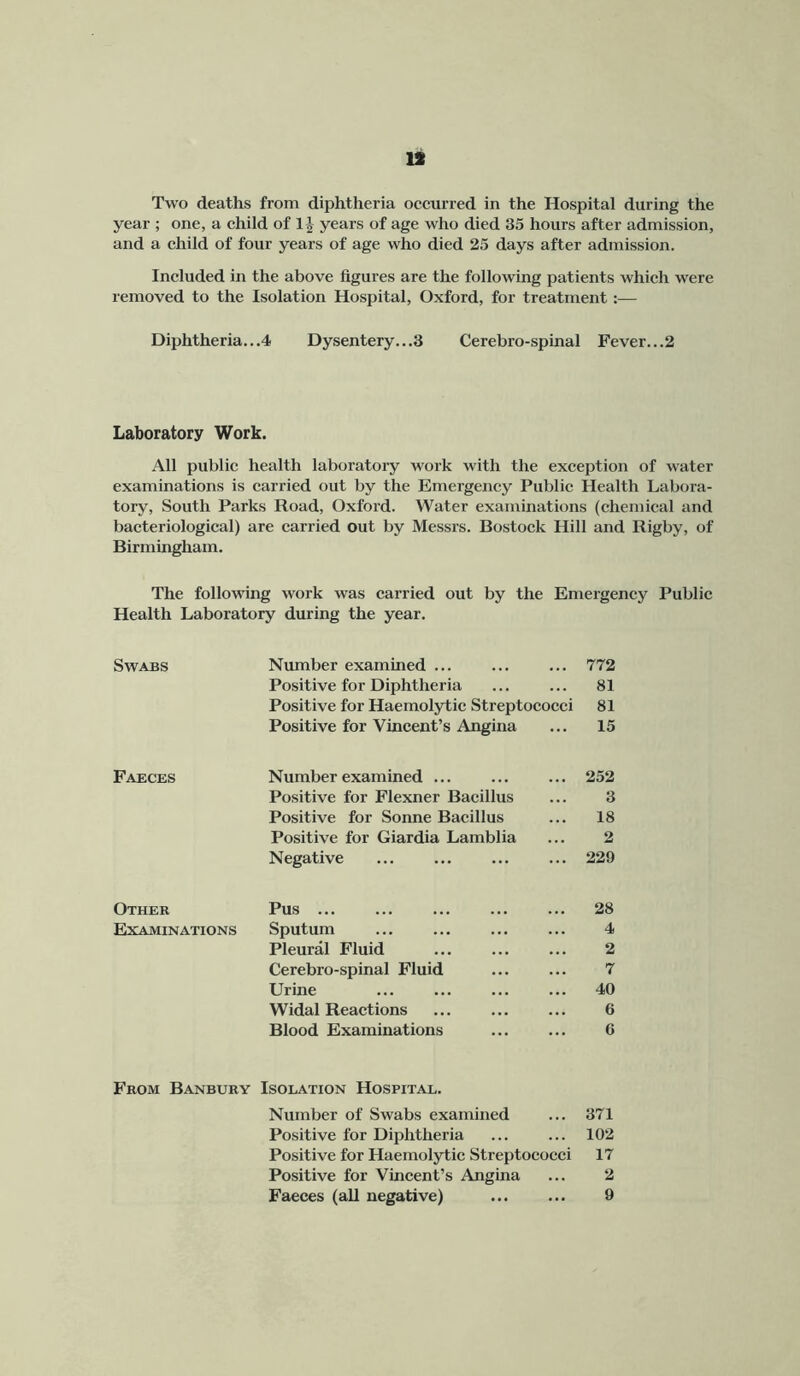 IS Two deaths from diphtheria occurred in the Hospital during the year ; one, a child of 1J years of age who died 35 hours after admission, and a child of four years of age who died 25 days after admission. Included in the above figures are the following patients which were removed to the Isolation Hospital, Oxford, for treatment:— Diphtheria...4 Dysentery.. .3 Cerebro-spinal Fever...2 Laboratory Work. All public health laboratory work with the exception of water examinations is carried out by the Emergency Public Health Labora- tory, South Parks Road, Oxford. Water examinations (chemical and bacteriological) are carried out by Messrs. Rostock Hill and Rigby, of Birmingham. The follounng work was carried out by the Emergency Public Health Laboratory during the year. Swabs Faeces Number examined ... ... ... 772 Positive for Diphtheria ... ... 81 Positive for Haemolytic Streptococci 81 Positive for Vincent’s Angina ... 15 Number examined ... ... ... 252 Positive for Flexner Bacillus ... 3 Positive for Sonne Bacillus ... 18 Positive for Giardia Lamblia ... 2 Negative ... ... ... ... 229 Other Pus ... Examinations Sputum Pleural Fluid Cerebro-spinal Fluid Urine Widal Reactions Blood Examinations 28 4 2 7 40 6 6 From Banbury Isolation Hospital. Number of Swabs examined ... 371 Positive for Diphtheria ... ... 102 Positive for Haemolytic Streptococci 17 Positive for Vincent’s Angina ... 2 Faeces (all negative) ... ... 9