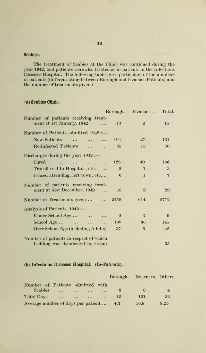 18 Scabies. The treatment of Scabies at the Clinic was continued during the year 1942, and patients were also treated as in-patients in the Infeetious Diseases Hospital. The following tables give particulars of the numbers of patients (differentiating between Borough and Evacuee Patients) and the number of treatments given :— (a) Scabies Clinic. Borough. Evacuees. Total. Number of patients receiving treat- ment at 1st January, 1942 13 2 15 Number of Patients admitted 1942 :— New Patients 104 27 131 Re-infected Patients 35 15 50 Discharges during the year 1942 :— Cured 126 40 166 Transferred to Hospitals, etc. 2 1 3 Ceased attending, left town, etc 6 1 7 Number of patients receiving treat- ment at 31st December, 1942 18 2 20 Number of Treatments given ... 2158 614 2772 Analysis of Patients, 1942 :— Under School Age ... 6 3 9 School Age ... 109 36 145 Over School Age (including Adults) .37 5 42 Number of patients in respect of which bedding was disinfected by steam 35 (b) Infectious Diseases Hospital. (In-Patients). Number of Patients admitted with Borough. Evacuees. Others. Scabies 3 6 4 Total Days 13 101 33 Average number of days per patient ... 4.3 16.8 8.25