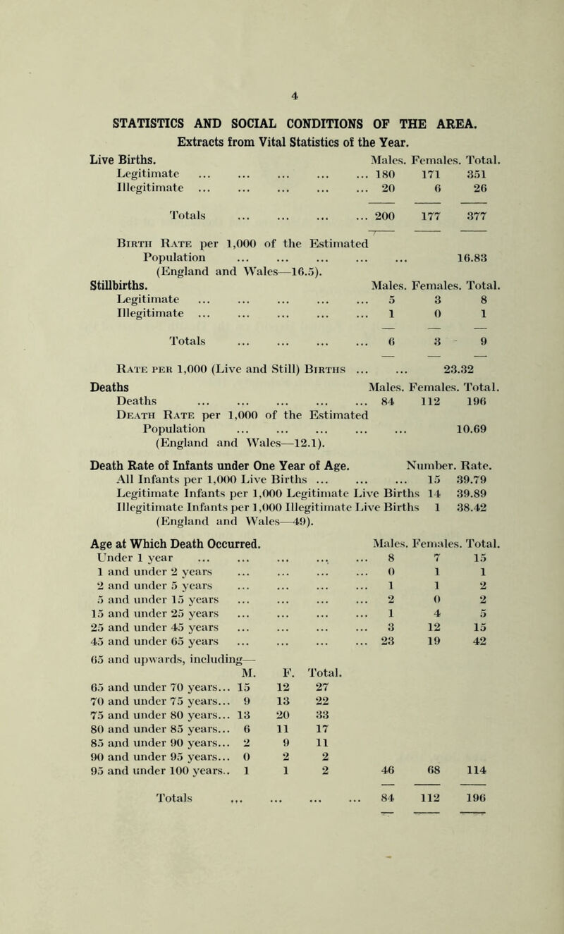 STATISTICS AND SOCIAL CONDITIONS OF THE AREA. Extracts from Vital Statistics of the Year, Live Births. Legitimate Illegitimate 'J’otals Males. Females. Total. ...180 171 ,351 ... 20 6 26 ...200 177 .377 Birth R.\te per 1,000 of the Estimated Population (England and Wales—16.5). Stillbirths. 16.83 Males. Females. Total. Legitimate Illegitimate .1 1 .3 8 0 1 Totals 6 3 9 Rate per 1,000 (Live and Still) Births ... ... 23.32 Deaths Males. Females. Total. Deaths 84 112 196 De.\th Rate per 1,000 of the Estimated Population ... ... ... ... ... 10.69 (England and Wales—12.1). Death Rate of Infants under One Year of Age. Xumlier. Rate. .All Infants per 1,000 I.ive Births ... ... ... 15 .39.79 Legitimate Infants per 1,000 Legitimate Live Births 14 39.89 Illegitimate Infants per 1,000 Illegitimate Live Births 1 38.42 (England and Wales—49). Age at Which Death Occurred. Lhidcr 1 year 1 and under 2 years 2 and under 5 years 5 and under 15 years 15 and under 25 years 25 and under 45 years 45 and under 65 years 65 and upwards, ineluding— M. F. Total. 65 and under 70 years... 15 12 27 70 and under 75 years... 9 13 22 75 and under 80 years... 13 20 33 80 and under 85 years... 6 11 17 85 and under 90 years... 2 9 11 90 and under 95 years... 0 2 2 95 and under 100 years.. 1 1 2 Males. Females, 'rotal. 8 7 15 Oil ... 1 1 2 ...2 0 2 14 5 3 12 15 ... 23 19 42 46 68 114