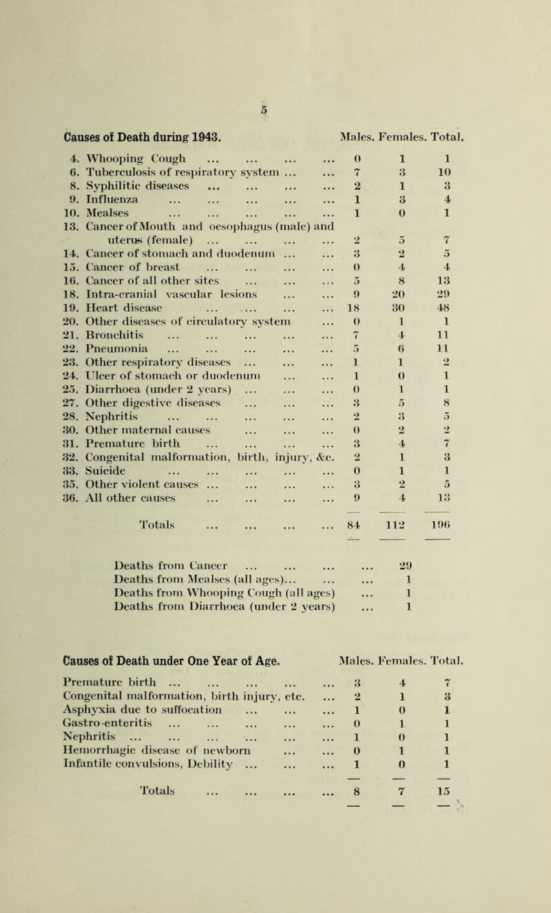Causes of Death during 1943. Males. Females. Total. 4. Whooping Cough ... ... ... ... 0 6. Tubereulosis of respiratory system ... ... 7 8. Syphilitic diseases ... ... ... ... 2 9. Influenza ... ... ... ... ... 1 10. Mealses ... ... ... ... ... 1 13. Cancer of Mouth and oesophagus (male) and uterus (female) ... ... ... ... 2 14. Cancer of stomach and duodenum ... ... 3 15. Cancer of breast ... ... ... ... 0 16. Cancer of all other sites ... ... ... 5 18. Intra-cranial vascular lesions ... ... 9 19. Heart disease ... ... ... ... 18 20. Other diseases of circulatory system ... 0 21. Bronchitis ... ... ... ... ... 7 22. Pneumonia ... ... ... ... ... 5 23. Other respiratory diseases ... ... ... 1 24. Ulcer of stomach or duodenum ... ... 1 25. Diarrhoea (under 2 years) ... ... ... 0 27. Other digestive diseases ... ... ... 3 28. Nephritis 2 30. Other maternal causes ... ... ... 0 31. Premature birth ... ... ... ... 3 32. Congenital malformation, birth, injury, &c. 2 33. Suicide ... ... ... ... ... 0 35. Other violent causes ... ... ... ... 3 36. All other causes ... ... ... ... 9 1 1 3 10 1 3 3 4 0 1 5 7 2 5 4 4 8 13 20 29 30 48 1 1 4 11 6 11 1 2 0 1 1 1 5 8 3 5 2 2 4 7 1 3 1 1 2 5 4 13 Totals 84 112 196 Deaths from Cancer ... ... ... ... 29 Deaths from Mealses (all ages)... ... ... 1 Deaths from Whooping Cough (all ages) ... 1 Deaths from Diarrhoea (under 2 years) ... 1 Causes of Death under One Year of Age. Premature birth ... Congenital malformation, birth injury, etc. .Asphj'xia due to .suffocation Gastroenteritis Nephritis Hemorrhagic disease of newborn Infantile convulsions, Debility ... Males. Females. Total. 3 4 7 2 13 10 1 Oil 1 0 1 Oil 10 1