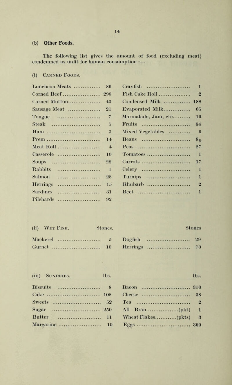 (b) Other Foods. The following list gives the amount of food (excluding meat) condemned as unfit for human consumption :— (i) Canned Foods. Luncheon Meats 86 Corned Beef 298 Corned Mutton 48 Sausage Meat 21 Tongue 7 Steak 5 Ham 8 Prem 14 Meat Roll 4 Casserole 10 Soups 28 Rabbits 1 Salmon 28 Herrings 15 Sardines 81 Pilchards 92 (ii) Wet Fish. Stones. Mackerel 5 Gurnet 10 (iii) SuNDuir:s. lbs. Biscuits 8 Cake 108 Sweets 52 Sugar 250 Butter 11 Margarine 10 Crayfish 1 Fish Cake Roll 2 Condensed Milk 188 Evaporated Milk 65 Marmalade, .Jam, etc 19 Fruits 64 Mixed Vegetables 6 Beans 8<) Peas 27 'romatoes 1 Carrots 17 Celery 1 Turnips 1 Rhubarb 2 Beet 1 Stones Dogfish 29 Herrings 70 lbs. Bacon 310 Cheese 38 Tea 2 All Bran (pkt) 1 Wheat Flakes (pkts) 3 Eggs 369