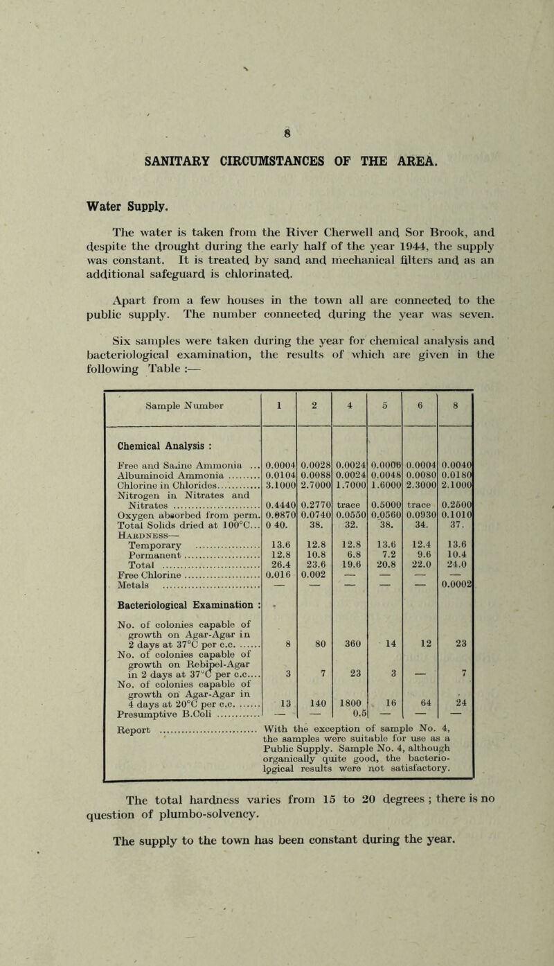 SANITARY CIRCUMSTANCES OF THE AREA. Water Supply. The water is taken from the River Cherwell and Sor Brook, and despite the drought during the early half of the year 1944, the supply was constant. It is treated by sand and niechanical Alters and as an additional safeguard is chlorinated. Apart from a few houses in the town all are connected to the public supply. The number connected during the year was seven. Six samples were taken during the year for chemical analysis and bacteriological examination, the results of which are given in the following Table ;— Sample Number 1 2 4 5 6 8 Chemical Analysis : Free and Sadne Ammonia ... 0.0004 0.0028 0.0024 0.0006 0.0004 0.0040 Albuminoid Ammonia 0.0104 0.0088 0.0024 0.0048 0.0080 0.0180 Chlorine in Chlorides 3.1000 2.7000 1.7000 1.6000 2.3000 2.1000 Nitrogen in Nitrates and Nitrates 0.4440 0.2770 trace 0.5000 trace 0.2600 Oxygen absorbed from perm. 0.0870 0.0740 0.0550 0.0560 0.0930 0.1010 Total Solids dried at 100°C... 0 40. 38. 32. 38. 34. 37. Hakdness— Temporary 13.6 12.8 12.8 13.6 12.4 13.6 Permanent 12.8 10.8 6.8 7.2 9.6 10.4 Total 26.4 23.6 19.6 20.8 22.0 24.0 Free Chlorine 0.016 0.002 — — — — Metals — — — — — 0.0002 Bacteriological Examination : No. of colonies capable of growth on Agar-Agar in 2 days at 37°C per c.c 8 80 360 14 12 23 No. of colonies capable of growth on Rebipel-Agar in 2 days at 37“C per c.c.... 3 7 23 3 7 No. of colonies capable of growth oh Agar-Agar in 4 days at 20°C per c.c 13 140 1800 16 64 24 Presumptive B.Coli — — 0.5 — — — Report With the exception of sample No. 4, the samples were suitable for use as a Public Supply Sample No. 4, although organically quite good, the bacterio- Ipgical results were not satisfactory. The total hardness varies from 15 to 20 degrees ; there is no question of plumbo-solvency. The supply to the town has been constant during the year.