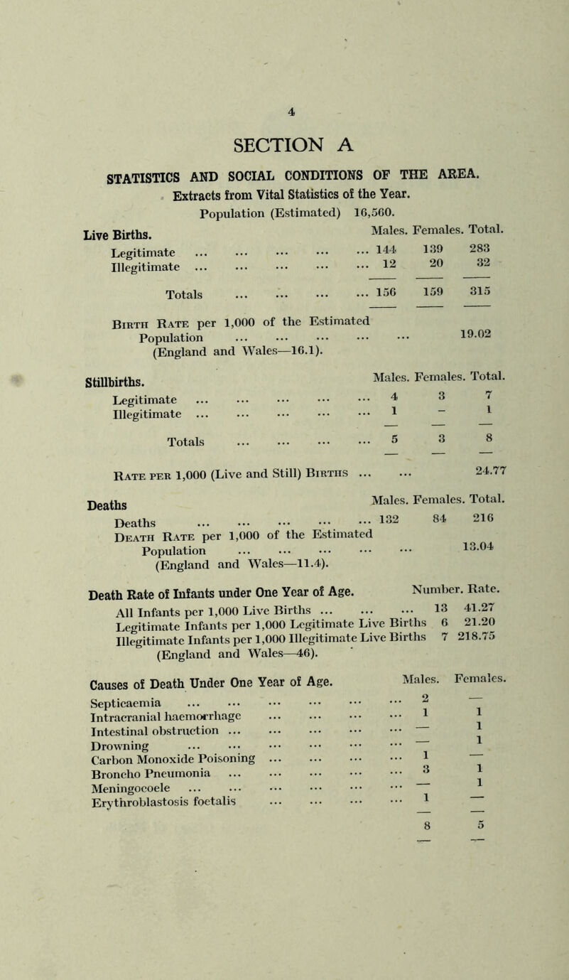 SECTION A STATISTICS AND SOCIAL CONDITIONS OF THE AREA, . Extracts from Vital Statistics of the Year. Population (Estimated) 1G,5G0. Live Births. Males. Females. Total. Legitimate 144 139 283 Illegitimate 12 20 32 Totals 1.5G 159 315 Birth Rate per 1,000 of the Estimated Population ... 19.02 (England and Wales—IG.l). Stillbirths. Males. Females. Total. Legitimate 4 3 7 Illegitimate ... 1 - 1 Totals 5 3 8 Rate per 1,000 (Live and Still) Births .. ... 24.77 Deaths Males. Females. Total. Deaths 132 84 21G Death Rate per 1,000 of the Estimated Population 13.04 (England and Wales—11.4). Death Rate of Infants under One Year of Age. Number. Rate. All Infants per 1,000 Live Births 13 41.27 Legitimate Infants per 1,000 Legitimate Live Births G 21.20 Illegitimate Infants per 1,000 Illegitimate Live Births 7 218.75 (England and Wales—4G). Causes of Death Under One Year of Age. Males. Females. Septieaemia 2 Intracranial haemo»-rhagc ... 1 1 Intestinal obstruction ... — 1 Drowning • • • 1 Carbon Monoxide Poisoning ... ... 1 Broncho Pneumonia ... 3 1 Meningoeoele ... — 1 Erythroblastosis foetalis ... 1