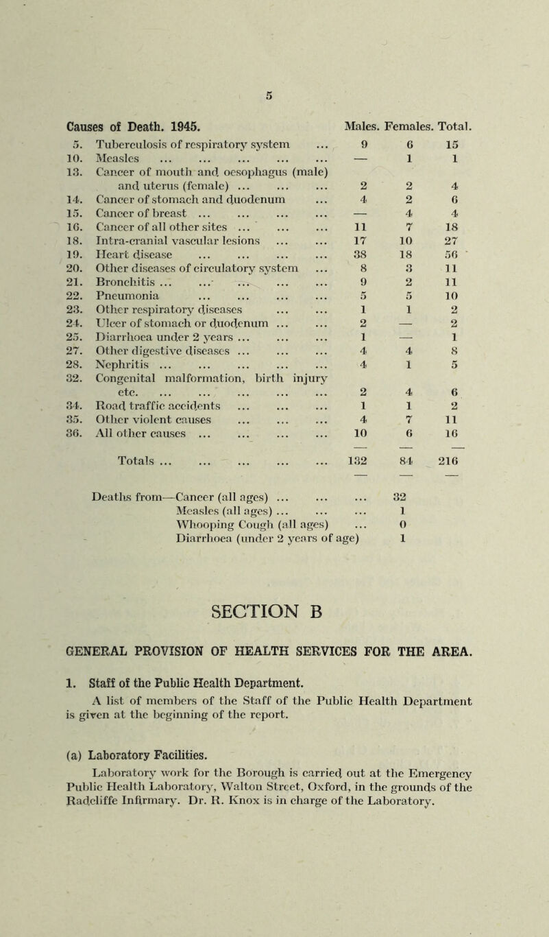 Causes of Death. 1945. Males. Females. Total 5. Tuberculosis of respiratory system 9 6 15 10. Measles — 1 1 13. Cancer of mouth and oesophagus (male) and uterus (female) ... 2 2 4 14. Cancer of stomach and duodenum 4 2 6 15. Cancer of breast ... — 4 4 16. Cancer of all other sites ... 11 7 18 18. Intra-cianiat vascular lesions 17 10 27 19. Heart disease 38 18 56 20. Other diseases of circulatory system 8 3 11 21. Bronchitis ... 9 2 11 22. Pneumonia 5 5 10 23. Other respiratory diseases 1 1 2 24. Ulcer of stomach or duodenum ... 2 — 2 2.1. Diarrhoea under 2 years ... 1 — 1 27. Other digestive di.sca.ses ... 4 4 8 28. Nephritis ... 4 1 5 32. Congenital malformation, birth injury etc. 2 4 6 34. Road traffic accidents 1 1 2 33. Other violent causes 4 7 11 36. All other causes ... 10 6 16 Totals ... 132 84 216 Deaths from—Cancer (all ages) ... ... ... 32 Measles (all ages) ... ... ... 1 Whoojiing Cough (all ages) ... 0 Diarrhoea (under 2 years of age) 1 SECTION B GENERAL PROVISION OF HEALTH SERVICES FOR THE AREA. 1. Staff of the Public Health Department. A list of members of the Staff of the Public Health Department is giren at the beginning of the report. (a) Laboratory Facihties. Laboratory work for the Borough is carried out at the Emergency Public Health Laboratory, Walton Street, Oxford, in the grounds of the Radcliffe Infirmary. Dr. R. Knox is in charge of the Laboratory.