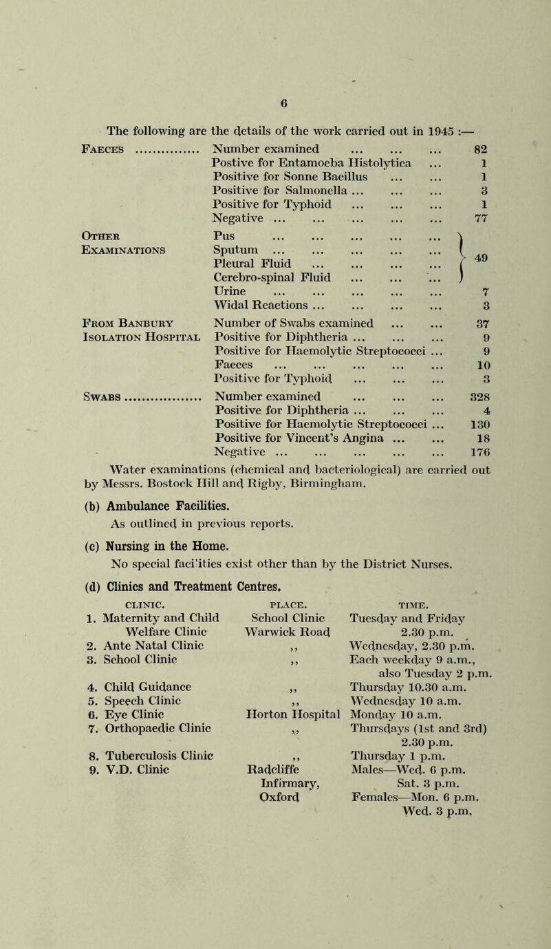 The following are the details of the work carried out in 1945 :— Faeces Number examined 82 Postive for Entamoeba Histolytica 1 Positive for Sonne Bacillus 1 Positive for Salmonella ... 3 Positive for Typhoid 1 Negative ... 77 Other Pus Examinations Sputum Pleural Fluid > 49 Cerebro-spinal Fluid Urine ) 7 Widal Reactions ... 3 From Banbury Number of Swabs examined 37 Isolation Hospital Positive for Diphtheria ... 9 Positive for Haemolytic Streptococci ... 9 Faeces 10 Positive for Typhoid 3 Swabs Number examined 328 Positive for Diphtheria ... 4 Positive for Haemolytic Streptococci ... 130 Positive for Vincent’s Angina 18 Negative ... 176 Water examinations (chemical and bacteriological) are carried out by Messrs. Bostock Hill and Rigby, Birmingham. (b) (c) (d) 1, 2. 3. 4. 5. 6. 7. 8. 9. Ambulance Facilities. As outlined in previous reports. Nursing in the Home. No special facilities exist other than by the District Nurses. Clinics and Treatment Centres. CLINIC. Maternity and Child Welfare Clinic Ante Natal Clinic School Clinic Child Guidance Speech Clinic Eye Clinic Orthopaedic Clinic Tuberculosis Clinic V.D. Clinic PLACE. School Clinic Warwick Road 9 9 Horton Hospital Radcliffe Infirmary, Oxford TIME. Tuesday and Friday 2.30 p.m. Wednesday, 2.30 p.m. Each weekday 9 a.m., also Tuesday 2 p.m. Thursday 10.30 a.m. Wednesday 10 a.m. Monday 10 a.m. Thursdays (1st and 3rd) 2.30 p.m. Thursday 1 p.m. Males—Wed. 0 p.m. Sat. 3 p.m. Females—Mon. 6 p.m. Wed. 3 p.m.