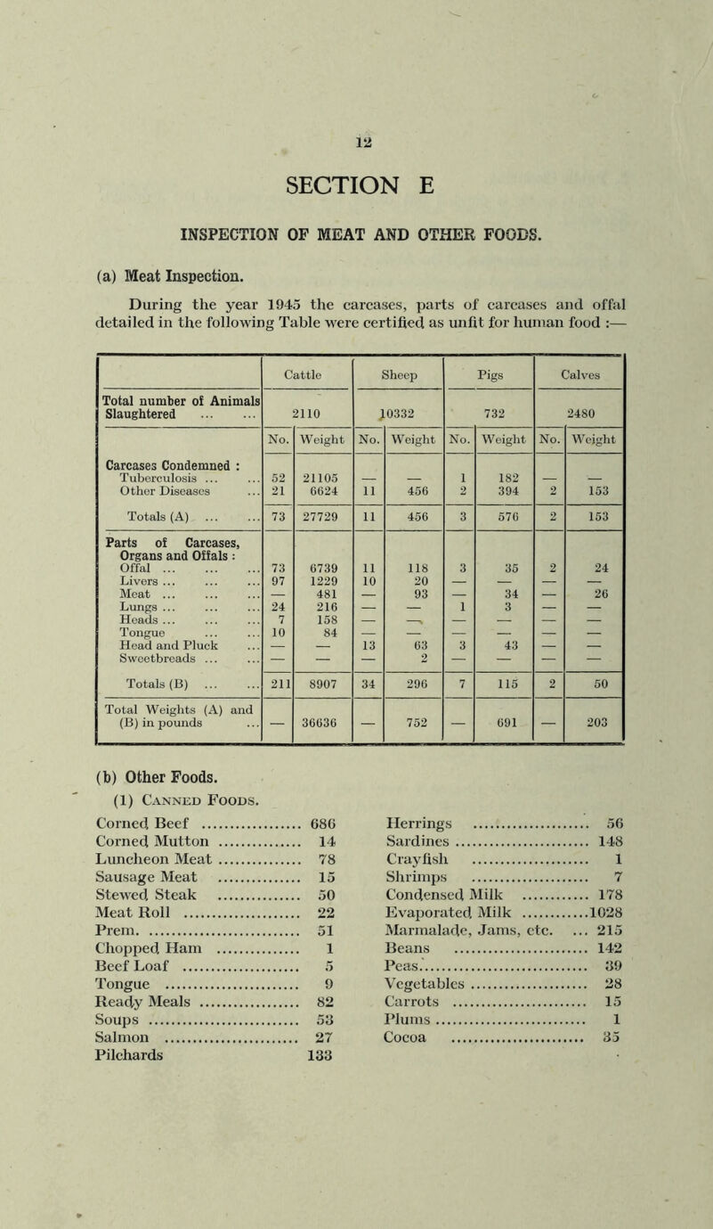 SECTION E INSPECTION OF MEAT AND OTHER FOODS. (a) Meat Inspection. During the year 1945 the carcases, parts of carcases and offal detailed in the following Table were certified as unfit for human food :— Cattle Sheep Pigs Calves Total number of Animals Slaughtered 2110 10332 732 2480 No. Weight No. Weight No. Weight No. Weiglit Carcases Condemned : Tuberculosis ... 52 21105 — — 1 182 — — Other Diseases 21 0624 11 456 2 394 2 153 Totals (A) 73 27729 11 456 3 576 2 153 Parts of Carcases, Organs and Offals: Offal 73 6739 11 118 3 35 2 24 Livers ... 97 1229 10 20 — — — — Meat ... — 481 — 93 — 34 — 26 Lungs ... 24 216 — — 1 3 — — Heads ... 7 158 — — — — — — Tongue 10 84 — — — — — Hoad and Pluck — — 13 03 3 43 — — Sweetbreads ... — — — 2 — — — — Totals (B) 211 8907 34 296 7 115 2 50 Total Weights (A) and (B) in pounds — 36636 — 752 — 691 — 203 (b) Other Foods. (1) Canned Foods. Corned Beef 686 Corned Mutton 14 Luncheon Meat 78 Sau.sage Meat 15 Stewed Steak 50 Meat Roll 22 Prem 51 Chopped Ham 1 Beef Loaf 5 Tongue 9 Ready Meals 82 Soups 53 Salmon 27 Pilehards 133 Herrings 56 Sardines 148 Crayfish 1 Shrimps 7 Condensed Milk 178 Evaporated Milk 1028 Marmalade, Jams, etc. ... 215 Beans 142 Peas. 89 Vegetables 28 Carrots 15 Plums 1 Cocoa 35
