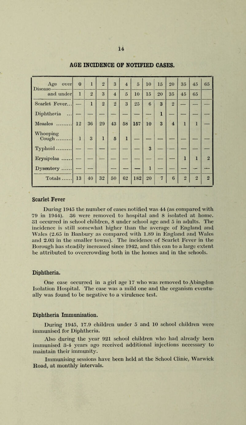 AGE INCIDENCE OF NOTIFIED CASES. Age over 0 1 2 3 4 5 10 15 20 35 45 65 and under 1 2 3 4 5 10 15 20 36 45 65 Scarlet Fever... — 1 2 2 3 25 6 3 2 — — — Diphtheria 1 Measles 12 36 29 43 58 167 10 3 4 1 1 — Whooping 1 3 1 6 1 Typhoid — — — — — — 3 — • — — — — Erysipelas — — — — — — — — — 1 1 2 Dysentery — — — — — 1 — — — - —■ Totals 13 40 32 50 62 182 20 7 6 2 2 2 Scarlet Fever During 1945 the number of cases notified was 44 (as compared with 79 in 1944). 30 were removed to hospital and 8 isolated at home. 31 occurred in school children, 8 under school age and 5 in adults. The incidence is still somewhat higher than the average of England and Wales (2.65 in Banbury as compared with 1.89 in England and Wales and 2.03 in the smaller towns). The incidence of Scarlet Fever in the Borough has steadily increased since 1942, and this can to a large extent be attributed to overcrowding both in the homes and in the schools. Diphtheria. One case occurred in a girl age 17 who was removed to Abingdon Isolation Hospital. The case was a mild one and the organism eventu- ally was found to be negative to a virulence test. Diphtheria Immunisation. During 1945, 17.9 children under 5 and 10 school children were immunised for Diphtheria. Also during the year 921 school children who had already been immunised 3-4 years ago received additional injections necessary to maintain their immunity. Immunising sessions have been held at the School Clinic, Warwick Road, at monthly intervals.