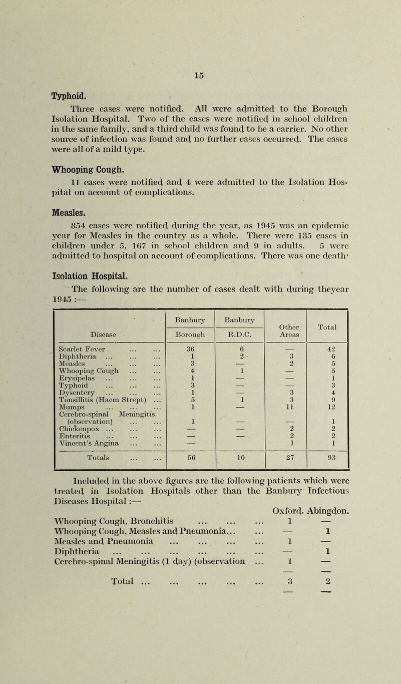 Typhoid. Three eases were notifled. All were admitted to the Borough Isolation Hospital. Two of the cases were notified in school children in the same family, and a third child was found to be a carrier. No other source of infection was found and no further cases occurred. The cases were all of a mild type. Whooping Cough. 11 eases were notified and 4 were admitted to the Isolation Hos- pital on account of complications. Measles. 3.54 cases were notified during the year, as 1945 was an epidemic year for Measles in the country as a whole. There were 135 cases in children imdcr 5, 1G7 in school children and 9 in adults. 5 were admitted to hospital on account of complications. There was one death’ Isolation Hospital. The following arc the number of cases dealt with during theyear 1945 Banbury Banbury Other Areas Total Disease Borough R.D.C. Scarlet Fever 36 6 42 Diphtheria 1 2 • 3 6 Measles 3 — 2 5 Whooping Cough 4 1 5 Erysipelas 1 — — 1 Tj'phoid 3 — — 3 Dysentery 1 — 3 4 Tonsillitis (Haem Strept) ... 5 1 3 9 Mumps 1 — 11 12 Cerebro-spinal Meningitis (observation) 1 _ _ 1 Chickenpox ... — — 2 2 Enteritis — — 2 2 Vincent’s Angina — 1 1 Totals 56 10 27 93 Included in the above figures are the following patients which were treated in Isolation Hospitals other than the Banbury Infectious Diseases Hospital:— Oxford. Abingdon. MTiooping Cough, Bronchitis ... ... ... 1 — Whooping Cough, Measles and Pneumonia... ... — 1 Measles and Pneumonia ... ... ... ... 1 — Diphtheria ... ... ... ... ... ... — 1 Cerebro-spinal Meningitis (1 day) (observation ... 1 — Total 3 2